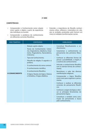 2º ANO


      COMPETÊNCIAS


       •	    Compreender o Conhecimento como relação                                 •	   Entender a importância da filosofia conheci-
             entre sujeito e objeto a partir da experiência                               mento crítico, reflexivo e sistemático em rela-
             dos indivíduos no mundo;                                                     ção às verdades produzidas pelo homem em
                                                                                          meio às múltiplas transformações sociais.
       •	    Compreender o problema do conhecimento
             em diferentes correntes filosóficas;


            EIXO TEMÁTICO                                       CONTEÚDOS                                   HABILIDADES

                                             -	 Relação sujeito-objeto;                         -	 Conceituar filosoficamente o co-
                                                                                                   nhecimento;
                                             -	 Teoria do Conhecimento: Ceticis-
                                                mo, Dogmatismo, Idealismo, Empi-                -	 Caracterizar o conhecimento no
                                                rismo, Pragmatismo, Racionalismo,                  pensamento dos primeiros filóso-
                                                Criticismo;                                        fos;
                                             -	 Tipos de Conhecimento;                          -	 Conhecer as diferentes formas de
                                                                                                   pensar a possibilidade, a origem, e
                                             -	 Filosofia da religião; O sagrado e o
                                                                                                   a essência do conhecimento;
                                                profano;
                                                                                                -	 Articular o conhecimento filosófico
                                             -	 O conhecimento do senso comum;
                                                                                                   com as demais formas de conheci-
                                             -	 O conhecimento científico;                         mento;
                                             -	 O conhecimento filosófico;                      -	 Reconhecer o valor das diversas
      O Conhecimento                         -	 A lógica: Noções de lógica: Clássica               manifestações religiosas.
                                                e Simbólica, A lógica dialética.                -	 Compreender a lógica filosófica
                                                                                                   como meio para organizar o pensa-
                                                                                                   mento;
                                                                                                 -	 Conhecer e analisar as diferentes
                                                                                                    correntes do pensamento filosófi-
                                                                                                    cos;
                                                                                                -	 Conhecer a origem da lógica e elen-
                                                                                                   car as principais ferramentas do
                                                                                                   pensamento lógico;
                                                                                                -	 Conceituar a verdade como cons-
                                                                                                   trução do pensamento e busca
                                                                                                   pelo conhecimento.




176          GOVERNO DO ESTADO DE RONDÔNIA - SECRETARIA DE ESTADO DA EDUCAÇÃO
 