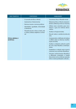 EIXO TEMÁTICO                CONTEÚDOS                                   HABILIDADES

                  - O conceito de Ética e Moral;               - Conceituar ética e filosofia moral;
                  - Autonomia e heteronomia;                   - Relacionar Ética e Moral compreen-
                                                                 dendo a diferença entre as mesmas;
                  - Normas morais e normas jurídicas.
                                                               - Utilizar esses conceitos para reco-
                  - Identidade, igualdade, diversidade
                                                                 nhecer o grau de vivência demo-
                    e tolerância;
                                                                 crática;
                  - Filosofia da arte: o feio e o belo, arte
                                                               - Analisar a fruição do belo;
                    e cultura, beleza subjetiva e univer-
                    sal.                                       - Discutir sobre o sentido da obra de
                                                                 arte;
éTICA, mORAL E                                                 - Compreender a definição de beleza
ESTéTICA                                                         e refletir sobre as diversas manifes-
                                                                 tações do belo;
                                                               - Analisar a indústria cultural a partir
                                                                 de uma visão filosófica contempo-
                                                                 rânea;
                                                               - Estabelecer a relação entre moral e
                                                                 costumes nas correntes filosóficas;
                                                               - Articular conhecimentos filosóficos
                                                                 e diferentes conteúdos e modos
                                                                 discursivos com as ciências naturais,
                                                                 artes e outras produções culturais.




                                                                                                          177
 