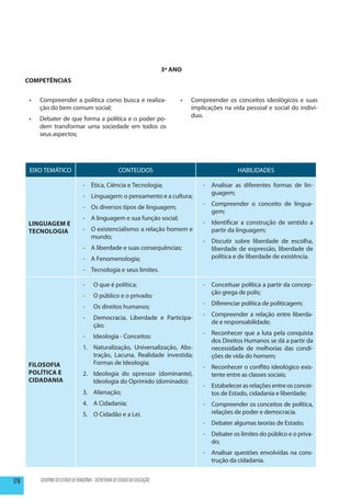 3º ANO
      COMPETÊNCIAS


       •	   Compreender a política como busca e realiza-                            •	   Compreender os conceitos ideológicos e suas
            ção do bem comum social;                                                     implicações na vida pessoal e social do indiví-
                                                                                         duo.
       •	   Debater de que forma a política e o poder po-
            dem transformar uma sociedade em todos os
            seus aspectos;




       EIXO TEMÁTICO                                     CONTEÚDOS                                        HABILIDADES

                                    -	 Ética, Ciência e Tecnologia;                          -	 Analisar as diferentes formas de lin-
                                                                                                guagem;
                                    -	 Linguagem: o pensamento e a cultura;
                                                                                             -	 Compreender o conceito de lingua-
                                    -	 Os diversos tipos de linguagem;
                                                                                                gem;
                                    -	 A linguagem e sua função social;
      Linguagem e                                                                            -	 Identificar a construção de sentido a
      Tecnologia                    -	 O existencialismo: a relação homem e                     partir da linguagem;
                                       mundo;
                                                                                             -	 Discutir sobre liberdade de escolha,
                                    -	 A liberdade e suas consequências;                        liberdade de expressão, liberdade de
                                    -	 A Fenomenologia;                                         política e de liberdade de existência.

                                    -	 Tecnologia e seus limites.

                                    --     O que é política;                                 -	 Conceituar política a partir da concep-
                                                                                                ção grega de polis;
                                    --     O público e o privado;
                                                                                             -	 Diferenciar política de politicagem;
                                    --     Os direitos humanos;
                                                                                             -	 Compreender a relação entre liberda-
                                    --     Democracia, Liberdade e Participa-
                                                                                                de e responsabilidade;
                                           ção;
                                                                                             -	 Reconhecer que a luta pela conquista
                                    --     Ideologia - Conceitos:
                                                                                                dos Direitos Humanos se dá a partir da
                                    1.	 Naturalização, Universalização, Abs-                    necessidade de melhorias das condi-
                                        tração, Lacuna, Realidade investida;                    ções de vida do homem;
      Filosofia                         Formas de Ideologia;
                                                                                             -	 Reconhecer o conflito ideológico exis-
      Política e                    2.	 Ideologia do opressor (dominante),                      tente entre as classes sociais;
      Cidadania                         Ideologia do Oprimido (dominado);
                                                                                             -	 Estabelecer as relações entre os concei-
                                    3.	 Alienação;                                              tos de Estado, cidadania e liberdade;
                                    4.	 A Cidadania;                                         -	 Compreender os conceitos de política,
                                    5.	 O Cidadão e a Lei.                                      relações de poder e democracia.
                                                                                             -	 Debater algumas teorias de Estado;
                                                                                             -	 Debater os limites do público e o priva-
                                                                                                do;
                                                                                             -	 Analisar questões envolvidas na cons-
                                                                                                trução da cidadania.


178         GOVERNO DO ESTADO DE RONDÔNIA - SECRETARIA DE ESTADO DA EDUCAÇÃO
 
