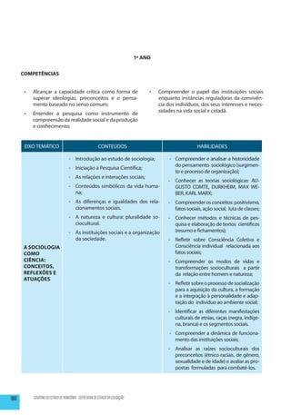1º ANO


      COMPETÊNCIAS


       •	   Alcançar a capacidade crítica como forma de                             •	   Compreender o papel das instituições sociais
            superar ideologias, preconceitos e o pensa-                                  enquanto instâncias reguladoras da convivên-
            mento baseado no senso comum;                                                cia dos indivíduos, dos seus interesses e neces-
                                                                                         sidades na vida social e cidadã.
       •	   Entender a pesquisa como instrumento de
            compreensão da realidade social e da produção
            e conhecimento;


       EIXO TEMÁTICO                                     CONTEÚDOS                                         HABILIDADES

                                    -	 Introdução ao estudo de sociologia;                    -	 Compreender e analisar a historicidade
                                                                                                 do pensamento sociológico (surgimen-
                                    -	 Iniciação à Pesquisa Científica;
                                                                                                 to e processo de organização);
                                    -	 As relações e interações sociais;
                                                                                             -	 Conhecer as teorias sociológicas: AU-
                                    -	 Conteúdos simbólicos da vida huma-                       GUSTO COMTE, DURKHEIM, MAX WE-
                                       na;                                                      BER, KARL MARX;
                                    -	 As diferenças e igualdades dos rela-                  -	 Compreender os conceitos: positivismo,
                                       cionamentos sociais.                                     fatos sociais, ação social, luta de classes;
                                    -	 A natureza e cultura: pluralidade so-                 -	 Conhecer métodos e técnicas de pes-
                                       ciocultural.                                             quisa e elaboração de textos científicos
                                    -	 As instituições sociais e a organização                  (resumo e fichamentos);
                                       da sociedade.                                         -	 Refletir sobre Consciência Coletiva e
      A Sociologia                                                                              Consciência individual relacionada aos
      como                                                                                      fatos sociais;
      Ciência:                                                                               -	 Compreender os modos de vidas e
      Conceitos,                                                                                transformações socioculturais a partir
      Reflexões e                                                                               da relação entre homem e natureza;
      Atuações
                                                                                             -	 Refletir sobre o processo de socialização
                                                                                                para a aquisição da cultura, a formação
                                                                                                e a integração à personalidade e adap-
                                                                                                tação do indivíduo ao ambiente social;
                                                                                             -	 Identificar as diferentes manifestações
                                                                                                culturais de etnias, raças (negra, indíge-
                                                                                                na, branca) e os segmentos sociais.
                                                                                              -	 Compreender a dinâmica de funciona-
                                                                                                 mento das instituições sociais;
                                                                                             -	 Analisar as raízes socioculturais dos
                                                                                                precon­ eitos (étnico-raciais, de gênero,
                                                                                                       c
                                                                                                sexualidade e de idade) e avaliar as pro-
                                                                                                postas formuladas para combatê-los.




180         GOVERNO DO ESTADO DE RONDÔNIA - SECRETARIA DE ESTADO DA EDUCAÇÃO
 