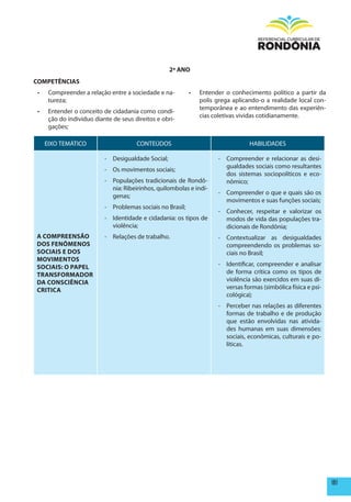 2º ANO
COmpETêNCIAS
 •	    Compreender a relação entre a sociedade e na-         •	   Entender o conhecimento político a partir da
       tureza;                                                    polis grega aplicando-o a realidade local con-
                                                                  temporânea e ao entendimento das experiên-
 •	    Entender o conceito de cidadania como condi-
                                                                  cias coletivas vividas cotidianamente.
       ção do indivíduo diante de seus direitos e obri-
       gações;

      EIXO TEMÁTICO                     CONTEÚDOS                                   HABILIDADES

                            - Desigualdade Social;                      - Compreender e relacionar as desi-
                                                                          gualdades sociais como resultantes
                            - Os movimentos sociais;
                                                                          dos sistemas sociopolíticos e eco-
                            - Populações tradicionais de Rondô-           nômico;
                              nia: Ribeirinhos, quilombolas e indí-
                                                                        - Compreender o que e quais são os
                              genas;
                                                                          movimentos e suas funções sociais;
                            - Problemas sociais no Brasil;
                                                                        - Conhecer, respeitar e valorizar os
                            - Identidade e cidadania: os tipos de         modos de vida das populações tra-
                              violência;                                  dicionais de Rondônia;
A COmpREENSÃO               - Relações de trabalho.                     - Contextualizar as desigualdades
DOS FENÔmENOS                                                             compreendendo os problemas so-
SOCIAIS E DOS                                                             ciais no Brasil;
mOVImENTOS
SOCIAIS: O pApEL                                                        - Identificar, compreender e analisar
TRANSFORmADOR                                                             de forma crítica como os tipos de
DA CONSCIêNCIA                                                            violência são exercidos em suas di-
CRITICA                                                                   versas formas (simbólica física e psi-
                                                                          cológica);
                                                                        - Perceber nas relações as diferentes
                                                                          formas de trabalho e de produção
                                                                          que estão envolvidas nas ativida-
                                                                          des humanas em suas dimensões:
                                                                          sociais, econômicas, culturais e po-
                                                                          líticas.




                                                                                                                   181
 