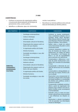 3º ANO
      COMPETÊNCIAS
       •	    Conhecer os processos de organização política                                sociais e suas práticas;
             e os processos desencadeantes de formação de
                                                                                     •	   Reconhecer as minorias políticas como articula-
             pensamento critico, social e político;
                                                                                          doras de demandas por direitos práticos.
       •	    Identificar os diferentes tipos de movimentos


            EIXO TEMÁTICO                                       CONTEÚDOS                                     HABILIDADES

                                             -	 Sociologia contemporânea.                        -	 Conhecer as teorias contemporâ-
                                                                                                     neas e estabelecer relações com as
                                             -	 Cultura e ideologia;                                 questões atuais: Pierre Bourdieu,
                                             -	 Indústria cultural;                                  Gilles Deleuze, Michel Foucault, Zyg-
                                                                                                     munt Bauman, Florestan Fernandes,
                                             -	 Diversidade cultural em Rondônia;                    Roberto DaMatta, Darcy Ribeiro.
                                             -	 Organização dos espaços rural e ur-               -	 Refletir sobre a noção de cultura
                                                bano e de suas relações;                             como instrumento de poder e como
                                                                                                     construção social;
                                             -	 A organização política do Estado;
                                                                                                 -	 Conhecer, interpretar e analisar tre-
                                             -	 Direitos humanos;                                    chos do Estatuto da Criança e do
                                                                                                     Adolescente, do Código de Defesa
                                             -	 Sociedade tecnológica e seus efei-
                                                                                                     do Consumidor e do Estatuto do
                                                tos sociais.                                         Idoso e as Leis de Acessibilidade
                                             -	 Sociologia contemporânea.                            para as pessoas com deficiência;
                                                                                                 -	 Contextualizar e diferenciar o con-
                                             -	 Cultura e ideologia;
                                                                                                     ceito de poder (institucional e sim-
                                             -	 Indústria cultural;                                  bólico) dos conceitos de autoridade
                                                                                                     e força;
                                             -	 Diversidade cultural em Rondônia;
      Direitos,                                                                                  -	 Compreender a dimensão do con-
      Cidadania e                            -	 Organização dos espaços rural e ur-                  ceito de democracia nas sociedades
      Diversidade                               bano e de suas relações;                             atuais;
      Cultural                               -	 A organização política do Estado;                -	 Contextualizar as desigualdades so-
                                                                                                     ciais entre nas nações, América Lati-
                                             -	 Direitos humanos;                                    na e no Brasil;
                                             -	 Sociedade tecnológica e seus efei-               -	 Desenvolver uma compreensão ini-
                                                tos sociais.                                         cial sobre a relação entre a formação
                                                                                                     do Estado brasileiro e a constituição
                                                                                                     dos direitos civis, políticos, sociais e
                                                                                                     humanos no Brasil;
                                                                                                 -	 Compreender a realidade social bra-
                                                                                                     sileira a partir da organização dos
                                                                                                     espaços rural e urbano e de suas re-
                                                                                                     lações (Conflito social, socioespacial
                                                                                                     e territorialidade);
                                                                                                 -	 Entender como os meios de trans-
                                                                                                     missão cultural foram desenvolvidos
                                                                                                     e suas influências nas relações so-
                                                                                                     ciais;
                                                                                                 -	 Desenvolver a atitude investigativa
                                                                                                     a fim de perceber nas informações
                                                                                                     virtuais as ideologias.


182          GOVERNO DO ESTADO DE RONDÔNIA - SECRETARIA DE ESTADO DA EDUCAÇÃO
 