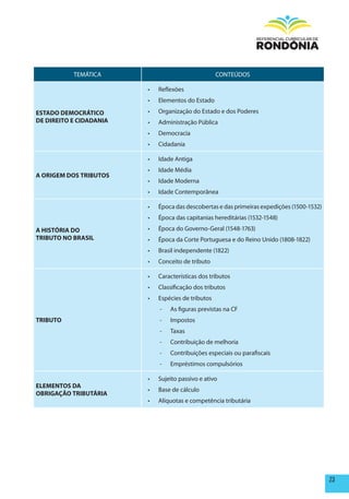 TEMÁTICA                                  CONTEÚDOS

                         •	   Reflexões
                         •	   Elementos do Estado
ESTADO DEmOCRÁTICO       •	   Organização do Estado e dos Poderes
DE DIREITO E CIDADANIA   •	   Administração Pública
                         •	   Democracia
                         •	   Cidadania

                         •	   Idade Antiga
                         •	   Idade Média
A ORIGEm DOS TRIBUTOS
                         •	   Idade Moderna
                         •	   Idade Contemporânea

                         •	   Época das descobertas e das primeiras expedições (1500-1532)
                         •	   Época das capitanias hereditárias (1532-1548)
A hISTÓRIA DO            •	   Época do Governo-Geral (1548-1763)
TRIBUTO NO BRASIL        •	   Época da Corte Portuguesa e do Reino Unido (1808-1822)
                         •	   Brasil independente (1822)
                         •	   Conceito de tributo

                         •	   Características dos tributos
                         •	   Classificação dos tributos
                         •	   Espécies de tributos
                              -   As figuras previstas na CF
TRIBUTO                       -   Impostos
                              -   Taxas
                              -   Contribuição de melhoria
                              -   Contribuições especiais ou parafiscais
                              -   Empréstimos compulsórios

                         •	   Sujeito passivo e ativo
ELEmENTOS DA
                         •	   Base de cálculo
OBRIGAÇÃO TRIBUTÁRIA
                         •	   Alíquotas e competência tributária




                                                                                             23
 