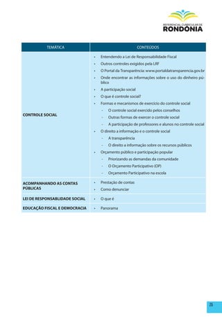 TEMÁTICA                                          CONTEÚDOS

                                •	   Entendendo a Lei de Responsabilidade Fiscal
                                •	   Outros controles exigidos pela LRF
                                •	   O Portal da Transparência: www.portaldatransparencia.gov.br
                                •	   Onde encontrar as informações sobre o uso do dinheiro pú-
                                     blico
                                •	   A participação social
                                •	   O que é controle social?
                                •	   Formas e mecanismos de exercício do controle social
                                     -   O controle social exercido pelos conselhos
CONTROLE SOCIAL
                                     -   Outras formas de exercer o controle social
                                     -   A participação de professores e alunos no controle social
                                •	   O direito a informação e o controle social
                                     -   A transparência
                                     -   O direito a informação sobre os recursos públicos
                                •	   Orçamento público e participação popular
                                     -   Priorizando as demandas da comunidade
                                     -   O Orçamento Participativo (OP)
                                     -   Orçamento Participativo na escola

ACOmpANhANDO AS CONTAS          •	   Prestação de contas
pÚBLICAS                        •	   Como denunciar

LEI DE RESpONSABLIDADE SOCIAL   •	   O que é

EDUCAÇÃO FISCAL E DEmOCRACIA    •	   Panorama




                                                                                                     25
 