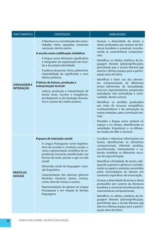 EIXO TEMÁTICO                                   CONTEÚDOS                             HABILIDADES

                                -	 A literatura e a constituição das comu-    - 	 Acessar a diversidade de textos e
                                   nidades: mitos, epopeias, romances             obras produzidos por autores da lite-
                                   nacionais, dentre outros.                      ratura brasileira e universal, reconhe-
                                                                                  cendo as características composicio-
                              A escrita como codificação simbólica:
                                                                                  nais;
                                -	 A língua como elemento significativo
                                                                              -	 Identificar os efeitos estéticos da lin-
                                   e integrador da organização do mun-
                                                                                 guagem literária (plurissignificação),
                                   do e da própria identidade;
                                                                                 permitindo que a escrita literária seja
                                -	 A palavra da poesia: ritmo, polissemia,       aberta e ofereça espaço para a partici-
                                   materialidade do significante e seus          pação ativa do leitor;
                                   efeitos poéticos.
                                                                              -	 Identificar e fazer uso dos elemen-
                              Práticas de leitura, produção e                    tos composicionais de diferentes
     Linguagem e              interpretação textual:                             textos (elementos da textualidade,
     Interação
                                -	 Leitura, produção e interpretação de          recursos argumentativos, progressão,
                                   textos (orais, escritos e imagéticos),        articulação, não contradição e conti-
                                   privilegiando os de tipologia disserta-       nuidade, dentre outros);
                                   tiva e a prosa de caráter poético.         -	 Identificar os sentidos produzidos
                                                                                 por meio de recursos ortográficos,
                                                                                 morfossintáticos e de pontuação ou
                                                                                 outras notações, para a produção tex-
                                                                                 tual;
                                                                              - 	 Perceber a língua como variável no
                                                                                  espaço e no tempo, identificando as
                                                                                  variedades linguísticas e os diferen-
                                                                                  tes modos de falar e escrever.

                              Espaços de interação social:                    -	 Localizar e relacionar informações em
                                                                                 textos, identificando os elementos
                                - 	 A Língua Portuguesa como legitima-
                                                                                 composicionais, inferindo sentidos,
                                    dora de acordos e condutas sociais, e
                                                                                 reconhecendo, interpretando e sa-
                                    como representação simbólica de ex-
                                                                                 bendo mobilizar os diferentes recur-
                                    periências humanas manifestadas nas
                                                                                 sos de argumentação;
                                    formas de sentir, pensar e agir na vida
                                    social;                                   - 	 Identificar a finalidade de textos, ade-
                                                                                  quando suportes e gêneros e conside-
                                -	 Dimensão social da linguagem: varia-
                                                                                  rando os papéis e posições assumidos
                                   ção linguística;
     Práticas                                                                     pelos enunciadores ou leitores em
     Sociais                    -	 Caracterização dos diversos gêneros            contextos específicos de enunciação;
                                   literários: romance, drama, crônica,
                                                                              - 	 Acessar a diversidade de textos e obras
                                   conto, letra de música e outros;
                                                                                  produzidos por autores da literatura
                                -	 Representações de gênero na Língua             brasileira e universal reconhecendo as
                                   Portuguesa e em relação às demais              características composicionais;
                                   linguagens;
                                                                              - 	 Identificar os efeitos estéticos da lin-
                                                                                  guagem literária (plurissignificação),
                                                                                  permitindo que a escrita literária seja
                                                                                  aberta e ofereça espaço para a partici-
                                                                                  pação ativa do leitor;


36      GOVERNO DO ESTADO DE RONDÔNIA - SECRETARIA DE ESTADO DA EDUCAÇÃO
 