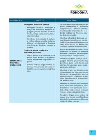 EIXO TEMÁTICO                 CONTEÚDOS                                     HABILIDADES

                percepção e apreciação estética:               - Localizar e relacionar informações em
                                                                 textos, identificando os elementos
                 - Percepção, recepção, apreciação e
                                                                 composicionais, inferindo sentidos,
                   criação em múltiplas e diferentes lin-
                                                                 reconhecendo, interpretando e sa-
                   guagens: pintura, desenho, escultura,
                                                                 bendo mobilizar os diferentes recur-
                   música, dança, teatro, cinema, televi-
                                                                 sos de argumentação;
                   são, informática;
                                                               - Identificar a finalidade de textos, ade-
                 - Introdução à diversidade de culturas
                                                                 quando suportes e gêneros e conside-
                   e estilos: cultura européia, indígena,
                                                                 rando os papéis e posições assumidos
                   africana, afro-brasileira e brasileira
                                                                 pelos enunciadores ou leitores em
                   (manifestações literárias, musicais e
                                                                 contextos específicos de enunciação;
                   gráficas).
                                                               - Acessar a diversidade de textos e obras
                práticas de leitura, produção e
                                                                 produzidos por autores da literatura
                interpretação textual:
                                                                 brasileira e universal, reconhecendo
                 - Leitura, produção e interpretação de          as características composicionais;
                   textos (orais, escritos e imagéticos)
                                                               - Identificar os efeitos estéticos da lin-
                   através de diferentes linguagens e su-
ESTéTICA DAS                                                     guagem literária (plurissignificação),
                   portes;
mÚLTIpLAS                                                        permitindo que a escrita literária seja
LINGUAGENS       - Gêneros textuais: artigo científico, re-      aberta e ofereça espaço para a partici-
                   senha, poesia, ensaios, romances, crí-        pação ativa do leitor;
                   tica (literária, musical, cinematográfica
                                                               - Identificar e fazer uso dos elementos
                   etc.).
                                                                 composicionais de diferentes textos
                                                                 (elementos da textualidade, recursos
                                                                 argumentativos – progressão, articu-
                                                                 lação, não contradição e continuida-
                                                                 de, dentre outros);
                                                               - Identificar os sentidos produzidos por
                                                                 meio de recursos ortográficos, mor-
                                                                 fossintáticos e de pontuação ou ou-
                                                                 tras notações; apropriando-se destes
                                                                 recursos para a produção textual;
                                                               - Perceber a língua como variável no
                                                                 espaço e no tempo, identificando as
                                                                 variedades linguísticas e os diferentes
                                                                 modos de falar e escrever.




                                                                                                            39
 