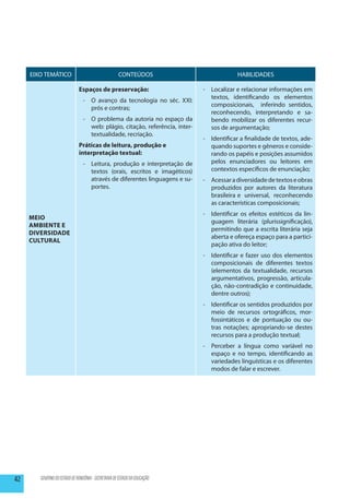 EIXO TEMÁTICO                                    CONTEÚDOS                              HABILIDADES

                              Espaços de preservação:                           -	 Localizar e relacionar informações em
                                                                                   textos, identificando os elementos
                                 -	 O avanço da tecnologia no séc. XXI:
                                                                                   composicionais, inferindo sentidos,
                                    prós e contras;
                                                                                   reconhecendo, interpretando e sa-
                                 - 	 O problema da autoria no espaço da            bendo mobilizar os diferentes recur-
                                     web: plágio, citação, referência, inter-      sos de argumentação;
                                     textualidade, recriação.
                                                                                -	 Identificar a finalidade de textos, ade-
                              Práticas de leitura, produção e                      quando suportes e gêneros e conside-
                              interpretação textual:                               rando os papéis e posições assumidos
                                 - 	 Leitura, produção e interpretação de          pelos enunciadores ou leitores em
                                     textos (orais, escritos e imagéticos)         contextos específicos de enunciação;
                                     através de diferentes linguagens e su-     -	 Acessar a diversidade de textos e obras
                                     portes.                                       produzidos por autores da literatura
                                                                                   brasileira e universal, reconhecendo
                                                                                   as características composicionais;
                                                                                -	 Identificar os efeitos estéticos da lin-
     Meio
                                                                                   guagem literária (plurissignificação),
     Ambiente e
                                                                                   permitindo que a escrita literária seja
     Diversidade
                                                                                   aberta e ofereça espaço para a partici-
     Cultural
                                                                                   pação ativa do leitor;
                                                                                -	 Identificar e fazer uso dos elementos
                                                                                   composicionais de diferentes textos
                                                                                   (elementos da textualidade, recursos
                                                                                   argumentativos, progressão, articula-
                                                                                   ção, não-contradição e continuidade,
                                                                                   dentre outros);
                                                                                -	 Identificar os sentidos produzidos por
                                                                                   meio de recursos ortográficos, mor-
                                                                                   fossintáticos e de pontuação ou ou-
                                                                                   tras notações; apropriando-se destes
                                                                                   recursos para a produção textual;
                                                                                -	 Perceber a língua como variável no
                                                                                   espaço e no tempo, identificando as
                                                                                   variedades linguísticas e os diferentes
                                                                                   modos de falar e escrever.




42      GOVERNO DO ESTADO DE RONDÔNIA - SECRETARIA DE ESTADO DA EDUCAÇÃO
 