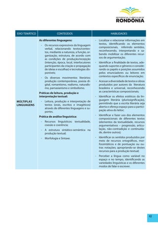 EIXO TEMÁTICO                 CONTEÚDOS                                    HABILIDADES

                As diferentes linguagens:                     - Localizar e relacionar informações em
                                                                textos, identificando os elementos
                 - Os recursos expressivos da linguagem
                                                                composicionais, inferindo sentidos,
                   verbal, relacionando textos/contex-
                                                                reconhecendo, interpretando e sa-
                   tos, mediante a natureza, a função, or-
                                                                bendo mobilizar os diferentes recur-
                   ganização, estrutura, de acordo com
                                                                sos de argumentação;
                   as condições de produção/recepção
                   (intenção, época, local, interlocutores    - Identificar a finalidade de textos, ade-
                   participantes da criação e propagação        quando suportes e gêneros e conside-
                   de ideias e escolhas) e tecnologias dis-     rando os papéis e posições assumidos
                   poníveis;                                    pelos enunciadores ou leitores em
                                                                contextos específicos de enunciação;
                 - Os diversos movimentos literários:
                   produção contemporânea, poesia di-         - Acessar a diversidade de textos e obras
                   gital, romantismo, realismo, naturalis-      produzidos por autores da literatura
                   mo, parnasianismo e simbolismo.              brasileira e universal, reconhecendo
                                                                as características composicionais;
                práticas de leitura, produção e
                interpretação textual:                        - Identificar os efeitos estéticos da lin-
                                                                guagem literária (plurissignificação),
mÚLTIpLAS        - Leitura, produção e interpretação de
                                                                permitindo que a escrita literária seja
LINGUAGENS         textos (orais, escritos e imagéticos)
                                                                aberta e ofereça espaço para a partici-
                   através de diferentes linguagens e su-
                                                                pação ativa do leitor;
                   portes.
                                                              - Identificar e fazer uso dos elementos
                prática de análise linguística:
                                                                composicionais de diferentes textos
                 - Recursos linguísticos: textualidade,         (elementos da textualidade, recursos
                   coesão e coerência;                          argumentativos – progressão, articu-
                 - A estrutura sintático-semântica na           lação, não-contradição e continuida-
                   produção textual;                            de, dentre outros);

                 - Morfologia e Sintaxe.                      - Identificar os sentidos produzidos por
                                                                meio de recursos ortográficos, mor-
                                                                fossintáticos e de pontuação ou ou-
                                                                tras notações; apropriando-se destes
                                                                recursos para a produção textual;
                                                              - Perceber a língua como variável no
                                                                espaço e no tempo, identificando as
                                                                variedades linguísticas e os diferentes
                                                                modos de falar e escrever.




                                                                                                           43
 