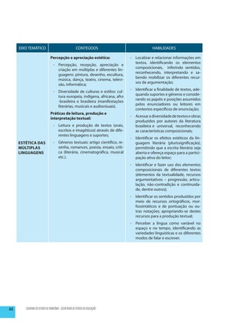 EIXO TEMÁTICO                                   CONTEÚDOS                             HABILIDADES

                              Percepção e apreciação estética:                -	 Localizar e relacionar informações em
                                                                                 textos, identificando os elementos
                                - 	Percepção, recepção, apreciação e
                                                                                 composicionais, inferindo sentidos,
                                   criação em múltiplas e diferentes lin-
                                                                                 reconhecendo, interpretando e sa-
                                   guagens: pintura, desenho, escultura,
                                                                                 bendo mobilizar os diferentes recur-
                                   música, dança, teatro, cinema, televi-
                                                                                 sos de argumentação;
                                   são, informática;
                                                                              -	 Identificar a finalidade de textos, ade-
                                -	 Diversidade de culturas e estilos: cul-
                                                                                 quando suportes e gêneros e conside-
                                   tura europeia, indígena, africana, afro
                                                                                 rando os papéis e posições assumidos
                                   -brasileira e brasileira (manifestações
                                                                                 pelos enunciadores ou leitores em
                                   literárias, musicais e audiovisuais).
                                                                                 contextos específicos de enunciação;
                              Práticas de leitura, produção e
                                                                              -	 Acessar a diversidade de textos e obras
                              interpretação textual:
                                                                                 produzidos por autores da literatura
                                -	 Leitura e produção de textos (orais,          brasileira e universal, reconhecendo
                                   escritos e imagéticos) através de dife-       as características composicionais;
                                   rentes linguagens e suportes;
                                                                              -	 Identificar os efeitos estéticos da lin-
     Estética das               -	 Gêneros textuais: artigo científico, re-      guagem literária (plurissignificação),
     Múltiplas                     senha, romances, poesia, ensaio, críti-       permitindo que a escrita literária seja
     Linguagens                    ca (literária, cinematográfica, musical       aberta e ofereça espaço para a partici-
                                   etc.).                                        pação ativa do leitor;
                                                                              -	 Identificar e fazer uso dos elementos
                                                                                 composicionais de diferentes textos
                                                                                 (elementos da textualidade, recursos
                                                                                 argumentativos – progressão, articu-
                                                                                 lação, não-contradição e continuida-
                                                                                 de, dentre outros);
                                                                              -	 Identificar os sentidos produzidos por
                                                                                 meio de recursos ortográficos, mor-
                                                                                 fossintáticos e de pontuação ou ou-
                                                                                 tras notações; apropriando-se destes
                                                                                 recursos para a produção textual;
                                                                              -	 Perceber a língua como variável no
                                                                                 espaço e no tempo, identificando as
                                                                                 variedades linguísticas e os diferentes
                                                                                 modos de falar e escrever.




44      GOVERNO DO ESTADO DE RONDÔNIA - SECRETARIA DE ESTADO DA EDUCAÇÃO
 