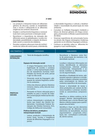 3º ANO
  COmpETêNCIAS
•	 Ler, produzir e interpretar textos em diferentes            a diversidade linguística e cultural, a biodiver-
    gêneros do discurso, usando as modalidades                 sidade e necessidade da preservação do meio
    orais e escrita e adequando-os às diferentes               ambiente;
    exigências do contexto situacional.                   •	   Conceber as múltiplas linguagens mediante a
•	 Ampliar o conhecimento linguístico e sociocul-              leitura de diversos gêneros em língua estran-
    tural, bem como promover a interação social;               geira, provocando a reflexão e posicionamento
•	 Reconhecer a importância da interação dos                   de ideias;
    diferentes povos na globalização e na pós-mo-         •	   Vivenciar experiências de comunicação huma-
    dernidade, possibilitando o respeito da diversi-           na através das línguas estrangeiras modernas,
    dade social e o exercício da cidadania.                    apoiando-se em distintas linguagens artísticas.
•	 Perceber a própria cultura por meio do conheci-        •	   Conhecer as opiniões sobre as diferentes lin-
    mento da cultura de outros povos, entendendo               guagens e suas manifestações.

EIXO TEMÁTICO                     CONTEÚDOS                                      HABILIDADES

                    -   Texto de divulgação científica.            - Reconhecer a literatura como fon-
LINGUAGEm E
                                                                     te de preservação da memória e da
INTERAÇÃO
                                                                     identidade nacional.

                  Espaços de interação social:                     - Localizar e relacionar informações em
                                                                     textos, identificando os elementos
                    - A Língua Portuguesa como fonte de
                                                                     composicionais, inferindo sentidos,
                      legitimação de acordos e condutas
                                                                     reconhecendo, interpretando e sa-
                      sociais e como representação simbó-
                                                                     bendo mobilizar os diferentes recur-
                      lica de experiências humanas mani-
                                                                     sos de argumentação;
                      festadas nas formas de sentir, pensar
                      e agir na vida social;                       - Identificar a finalidade de textos, ade-
                                                                     quando suportes e gêneros e conside-
                    - Dimensão social da linguagem: ade-
                                                                     rando os papéis e posições assumidos
                      quação da variante linguística confor-
                                                                     pelos enunciadores ou leitores em
                      me os contextos;
                                                                     contextos específicos de enunciação;
                    - Crítica dos diversos gêneros literários:
                                                                   - Acessar a diversidade de textos e
                      romance, drama, conto, letra de músi-
                                                                     obras produzidos por autores da lite-
                      ca e outros;
                                                                     ratura brasileira e universal, reconhe-
                    - Pensando no futuro: educação para o            cendo as características composicio-
pRÁTICAS              trabalho ou para o mundo do traba-             nais;
SOCIAIS               lho e emancipação intelectual do edu-
                                                                   - Identificar os efeitos estéticos da lin-
                      cando;
                                                                     guagem literária (plurissignificação),
                    - Leitura, interpretação e produção de           permitindo que a escrita literária seja
                      textos que tratem dos direitos fun-            aberta e ofereça espaço para a partici-
                      damentais: Constituição Federal, De-           pação ativa do leitor;
                      claração dos Direitos Humanos, ECA,
                                                                   - Identificar e fazer uso dos elementos
                      Código de Defesa do Consumidor.
                                                                     composicionais de diferentes textos
                  práticas de leitura, produção e                    (elementos da textualidade, recursos
                  interpretação textual:                             argumentativos – progressão, articu-
                    - Leitura, produção e interpretação de           lação, não - contradição e continuida-
                      textos (orais, escritos e imagéticos)          de, dentre outros);
                      através de diferentes linguagens e su-
                      portes;




                                                                                                                   45
 