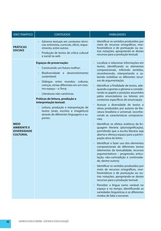 EIXO TEMÁTICO                                   CONTEÚDOS                               HABILIDADES

                                -	 Gêneros textuais em contextos técni-         -	 Identificar os sentidos produzidos por
                                   cos: entrevista, currículo, ofício, reque-      meio de recursos ortográficos, mor-
     Práticas                      rimento, entre outros;                          fossintáticos e de pontuação ou ou-
     Sociais                                                                       tras notações; apropriando-se destes
                                -	 Produção de textos de crítica cultural
                                                                                   recursos para a produção textual;
                                   e social na web.

                              Espaços de preservação:                           -	 Localizar e relacionar informações em
                                                                                   textos, identificando os elementos
                                -	 Construindo um futuro melhor;
                                                                                   composicionais, inferindo sentidos,
                                -	Biodiversidade e desenvolvimento                 reconhecendo, interpretando e sa-
                                  sustentável;                                     bendo mobilizar os diferentes recur-
                                -	Diálogos entre mundos: culturas,                 sos de argumentação;
                                  crenças, etnias diferentes em um mes-         -	 Identificar a finalidade de textos, ade-
                                  mo espaço – a Terra;                             quando suportes e gêneros e conside-
                                - 	 Literaturas não-canônicas.                     rando os papéis e posições assumidos
                                                                                   pelos enunciadores ou leitores em
                              Práticas de leitura, produção e                      contextos específicos de enunciação;
                              interpretação textual:
                                                                                -	 Acessar a diversidade de textos e
                                -	 Leitura, produção e interpretação de            obras produzidos por autores da lite-
                                   textos (orais, escritos e imagéticos)           ratura brasileira e universal, reconhe-
                                   através de diferentes linguagens e su-          cendo as características composicio-
                                   portes.                                         nais;
     Meio                                                                       -	 Identificar os efeitos estéticos da lin-
     Ambiente e                                                                    guagem literária (plurissignificação),
     Diversidade                                                                   permitindo que a escrita literária seja
     Cultural                                                                      aberta e ofereça espaço para a partici-
                                                                                   pação ativa do leitor;
                                                                                -	 Identificar e fazer uso dos elementos
                                                                                   composicionais de diferentes textos
                                                                                   (elementos da textualidade, recursos
                                                                                   argumentativos – progressão, articu-
                                                                                   lação, não-contradição e continuida-
                                                                                   de, dentre outros);
                                                                                -	 Identificar os sentidos produzidos por
                                                                                   meio de recursos ortográficos, mor-
                                                                                   fossintáticos e de pontuação ou ou-
                                                                                   tras notações; apropriando-se destes
                                                                                   recursos para a produção textual;
                                                                                -	 Perceber a língua como variável no
                                                                                   espaço e no tempo, identificando as
                                                                                   variedades linguísticas e os diferentes
                                                                                   modos de falar e escrever.




46      GOVERNO DO ESTADO DE RONDÔNIA - SECRETARIA DE ESTADO DA EDUCAÇÃO
 