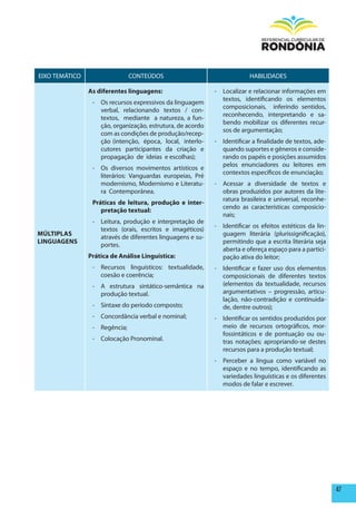 EIXO TEMÁTICO                  CONTEÚDOS                                 HABILIDADES

                As diferentes linguagens:                   - Localizar e relacionar informações em
                                                              textos, identificando os elementos
                 - Os recursos expressivos da linguagem
                                                              composicionais, inferindo sentidos,
                   verbal, relacionando textos / con-
                                                              reconhecendo, interpretando e sa-
                   textos, mediante a natureza, a fun-
                                                              bendo mobilizar os diferentes recur-
                   ção, organização, estrutura, de acordo
                                                              sos de argumentação;
                   com as condições de produção/recep-
                   ção (intenção, época, local, interlo-    - Identificar a finalidade de textos, ade-
                   cutores participantes da criação e         quando suportes e gêneros e conside-
                   propagação de ideias e escolhas);          rando os papéis e posições assumidos
                                                              pelos enunciadores ou leitores em
                 - Os diversos movimentos artísticos e
                                                              contextos específicos de enunciação;
                   literários: Vanguardas europeias, Pré
                   modernismo, Modernismo e Literatu-       - Acessar a diversidade de textos e
                   ra Contemporânea.                          obras produzidos por autores da lite-
                                                              ratura brasileira e universal, reconhe-
                 práticas de leitura, produção e inter-
                                                              cendo as características composicio-
                    pretação textual:
                                                              nais;
                 - Leitura, produção e interpretação de
                                                            - Identificar os efeitos estéticos da lin-
                   textos (orais, escritos e imagéticos)
mÚLTIpLAS                                                     guagem literária (plurissignificação),
                   através de diferentes linguagens e su-
LINGUAGENS                                                    permitindo que a escrita literária seja
                   portes.
                                                              aberta e ofereça espaço para a partici-
                prática de Análise Linguística:               pação ativa do leitor;
                 - Recursos linguísticos: textualidade,     - Identificar e fazer uso dos elementos
                   coesão e coerência;                        composicionais de diferentes textos
                 - A estrutura sintático-semântica na         (elementos da textualidade, recursos
                   produção textual.                          argumentativos – progressão, articu-
                                                              lação, não-contradição e continuida-
                 - Sintaxe do período composto;               de, dentre outros);
                 - Concordância verbal e nominal;           - Identificar os sentidos produzidos por
                 - Regência;                                  meio de recursos ortográficos, mor-
                                                              fossintáticos e de pontuação ou ou-
                 - Colocação Pronominal.                      tras notações; apropriando-se destes
                                                              recursos para a produção textual;
                                                            - Perceber a língua como variável no
                                                              espaço e no tempo, identificando as
                                                              variedades linguísticas e os diferentes
                                                              modos de falar e escrever.




                                                                                                         47
 