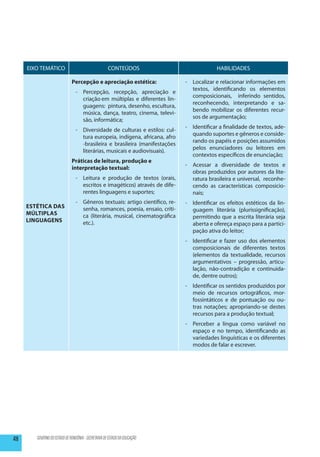EIXO TEMÁTICO                                   CONTEÚDOS                              HABILIDADES

                              Percepção e apreciação estética:                 -	 Localizar e relacionar informações em
                                                                                  textos, identificando os elementos
                                -	 Percepção, recepção, apreciação e
                                                                                  composicionais, inferindo sentidos,
                                   criação em múltiplas e diferentes lin-
                                                                                  reconhecendo, interpretando e sa-
                                   guagens: pintura, desenho, escultura,
                                                                                  bendo mobilizar os diferentes recur-
                                   música, dança, teatro, cinema, televi-
                                                                                  sos de argumentação;
                                   são, informática;
                                                                               -	 Identificar a finalidade de textos, ade-
                                -	 Diversidade de culturas e estilos: cul-
                                                                                  quando suportes e gêneros e conside-
                                   tura europeia, indígena, africana, afro
                                                                                  rando os papéis e posições assumidos
                                   -brasileira e brasileira (manifestações
                                                                                  pelos enunciadores ou leitores em
                                   literárias, musicais e audiovisuais).
                                                                                  contextos específicos de enunciação;
                              Práticas de leitura, produção e
                                                                               -	 Acessar a diversidade de textos e
                              interpretação textual:
                                                                                  obras produzidos por autores da lite-
                                - 	 Leitura e produção de textos (orais,          ratura brasileira e universal, reconhe-
                                    escritos e imagéticos) através de dife-       cendo as características composicio-
                                    rentes linguagens e suportes;                 nais;
                                - 	 Gêneros textuais: artigo científico, re-   -	 Identificar os efeitos estéticos da lin-
     Estética das                   senha, romances, poesia, ensaio, críti-       guagem literária (plurissignificação),
     Múltiplas                      ca (literária, musical, cinematográfica       permitindo que a escrita literária seja
     Linguagens                     etc.).                                        aberta e ofereça espaço para a partici-
                                                                                  pação ativa do leitor;
                                                                               -	 Identificar e fazer uso dos elementos
                                                                                  composicionais de diferentes textos
                                                                                  (elementos da textualidade, recursos
                                                                                  argumentativos – progressão, articu-
                                                                                  lação, não-contradição e continuida-
                                                                                  de, dentre outros);
                                                                               -	 Identificar os sentidos produzidos por
                                                                                  meio de recursos ortográficos, mor-
                                                                                  fossintáticos e de pontuação ou ou-
                                                                                  tras notações; apropriando-se destes
                                                                                  recursos para a produção textual;
                                                                               -	 Perceber a língua como variável no
                                                                                  espaço e no tempo, identificando as
                                                                                  variedades linguísticas e os diferentes
                                                                                  modos de falar e escrever.




48      GOVERNO DO ESTADO DE RONDÔNIA - SECRETARIA DE ESTADO DA EDUCAÇÃO
 