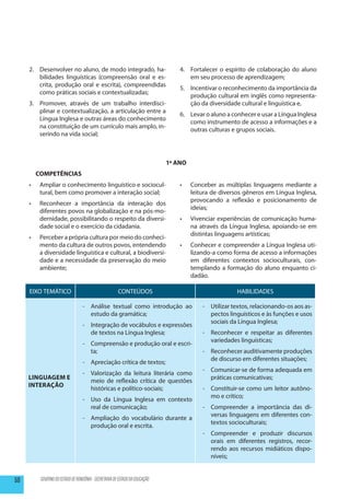 2.	 Desenvolver no aluno, de modo integrado, ha-                               4.	 Fortalecer o espírito de colaboração do aluno
         bilidades linguísticas (compreensão oral e es-                                 em seu processo de aprendizagem;
         crita, produção oral e escrita), compreendidas
                                                                                    5.	 Incentivar o reconhecimento da importância da
         como práticas sociais e contextualizadas;
                                                                                        produção cultural em inglês como representa-
     3.	 Promover, através de um trabalho interdisci-                                   ção da diversidade cultural e linguística e,
         plinar e contextualização, a articulação entre a
                                                                                    6.	 Levar o aluno a conhecer e usar a Língua Inglesa
         Língua Inglesa e outras áreas do conhecimento
                                                                                        como instrumento de acesso a informações e a
         na constituição de um currículo mais amplo, in-
                                                                                        outras culturas e grupos sociais.
         serindo na vida social;
                                                                                	


                                                                              1º ANO
          COMPETÊNCIAS
     •	    Ampliar o conhecimento linguístico e sociocul-                           •	   Conceber as múltiplas linguagens mediante a
           tural, bem como promover a interação social;                                  leitura de diversos gêneros em Língua Inglesa,
                                                                                         provocando a reflexão e posicionamento de
     •	    Reconhecer a importância da interação dos
                                                                                         ideias;
           diferentes povos na globalização e na pós-mo-
           dernidade, possibilitando o respeito da diversi-                         •	   Vivenciar experiências de comunicação huma-
           dade social e o exercício da cidadania.                                       na através da Língua Inglesa, apoiando-se em
                                                                                         distintas linguagens artísticas;
     •	    Perceber a própria cultura por meio do conheci-
           mento da cultura de outros povos, entendendo                             •	   Conhecer e compreender a Língua Inglesa uti-
           a diversidade linguística e cultural, a biodiversi-                           lizando-a como forma de acesso a informações
           dade e a necessidade da preservação do meio                                   em diferentes contextos socioculturais, con-
           ambiente;                                                                     templando a formação do aluno enquanto ci-
                                                                                         dadão.

     EIXO TEMÁTICO                                      CONTEÚDOS                                         HABILIDADES

                                   -	 Análise textual como introdução ao                     - 	 Utilizar textos, relacionando-os aos as-
                                      estudo da gramática;                                       pectos linguísticos e às funções e usos
                                                                                                 sociais da Língua Inglesa;
                                   -	 Integração de vocábulos e expressões
                                      de textos na Língua Inglesa;                           - 	 Reconhecer e respeitar as diferentes
                                                                                                 variedades linguísticas;
                                   - 	 Compreensão e produção oral e escri-
                                       ta;                                                   - 	 Reconhecer auditivamente produções
                                                                                                 de discurso em diferentes situações;
                                   - 	 Apreciação crítica de textos;
                                                                                             - 	 Comunicar-se de forma adequada em
                                   - 	 Valorização da leitura literária como
     Linguagem e                                                                                 práticas comunicativas;
                                       meio de reflexão crítica de questões
     Interação
                                       históricas e político-sociais;                        - 	 Constituir-se como um leitor autôno-
                                                                                                 mo e crítico;
                                   - 	 Uso da Língua Inglesa em contexto
                                       real de comunicação;                                  - 	 Compreender a importância das di-
                                                                                                 versas linguagens em diferentes con-
                                   - 	 Ampliação do vocabulário durante a
                                                                                                 textos socioculturais;
                                       produção oral e escrita.
                                                                                             - 	Compreender e produzir discursos
                                                                                                orais em diferentes registros, recor-
                                                                                                rendo aos recursos midiáticos dispo-
                                                                                                níveis;


50         GOVERNO DO ESTADO DE RONDÔNIA - SECRETARIA DE ESTADO DA EDUCAÇÃO
 