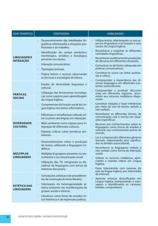 EIXO TEMÁTICO                                    CONTEÚDOS                             HABILIDADES

                                 - 	 Desenvolvimento das habilidades lin-      - 	 Utilizar textos, relacionando-os aos as-
                                     guísticas relacionadas a situações pro-       pectos linguísticos e às funções e usos
                                     fissionais e do trabalho;                     sociais da Língua Inglesa;
                                                                               - 	 Reconhecer e respeitar as diferentes
                                 - 	 Identificação do campo semântico,             variedades linguísticas;
                                     morfológico, sintático e fonológico
     LINGUAGEM E                                                               - 	 Reconhecer auditivamente produções
                                     presente nos textos;
     INTERAÇÃO                                                                     de discurso em diferentes situações;
                                 - 	 Interação comunicativa;                   - 	 Comunicar-se de forma adequada em
                                 - 	 Tipologias textuais;                          práticas comunicativas;
                                 - 	 Prática leitora e textual, observando     - 	 Constituir-se como um leitor autôno-
                                                                                   mo e crítico;
                                     as técnicas e estratégias de leitura.
                                                                               - 	 Compreender a importância das di-
                                 - 	 Estudo da diversidade linguística e           versas linguagens em diferentes con-
                                                                                   textos socioculturais;
                                     cultural;
                                                                               - 	Compreender e produzir discursos
                                 - 	 Utilização das ferramentas tecnológi-        orais em diferentes registros, recor-
     PRÁTICAS
                                     cas como suporte para aprendizagem           rendo aos recursos midiáticos dispo-
     SOCIAIS                                                                      níveis;
                                     da Língua Inglesa;
                                 - 	 Compreensão da função social da Lín-      - 	 Constituir relações e fazer inferências
                                                                                   por meio do uso de textos verbais e
                                     gua Inglesa nos textos informativos.          não verbais;
                                 - 	 Diferenças e semelhanças culturais en-    - 	 Reconhecer as diferentes formas de
                                     tre os povos das línguas em interação;        comunicação oral e escrita em situa-
                                                                                   ções específicas;
     DIVERSIDADE                 - 	 Meio ambiente como espaço para in-        - 	 Recorrer aos conhecimentos sobre as
     CULTURAL                        tegração de diferentes culturas;              linguagens como forma de ampliar e
                                                                                   valorizar seu conhecimento prévio de
                                 - 	 Debates críticos sobre temáticas am-          mundo.
                                     bientais.
                                                                               -	 Ler e compreender diferentes gêneros
                                 - 	 Desenvolvimento crítico e produção           textuais, relacionando seus significa-
                                                                                  dos ao âmbito sociocultural;
                                     de textos, utilizando a linguagem mi-
                                     diática;                                  - 	 Reconhecer as linguagens verbais e
                                                                                   não verbais como forma de interação
     MÚLTIPLAS                   - 	 Múltiplas linguagens presentes no tex-        social;
     LINGUAGENS                      to literário e na comunicação social;     - 	 Utilizar os recursos midiáticos, apre-
                                 - 	 Utilização das TIC integrando as dis-         ciando e criando vídeos em Língua
                                                                                   Inglesa;
                                     ciplinas de linguagens com temas de
                                     interesse dos jovens.                     - 	 Fazer Intercâmbio com pessoas do
                                                                                   país da língua Inglesa, por intermédio
                                                                                   da internet;
                                 - 	 Concepções artísticas e de procedimen-
                                     tos de construção do texto literário;     - 	Apreciar músicas diversificadas em
                                                                                  Língua Inglesa, interpretando a men-
                                 - 	 Valorização da heterogeneidade ar-           sagem e identificando os cantores,
     ESTÉTICA DAS                                                                 bandas, compositores.
                                     tística existente nas manifestações de
     LINGUAGENS
                                     grupos sociais e étnicos;
                                 - 	 Literatura como fonte de estudos só-
                                     cio-históricos e de expressão poética.




52      GOVERNO DO ESTADO DE RONDÔNIA - SECRETARIA DE ESTADO DA EDUCAÇÃO
 