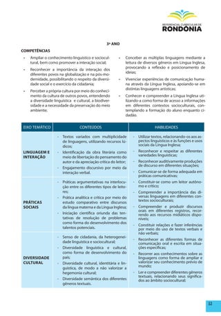 3º ANO
COmpETêNCIAS
 •	   Ampliar o conhecimento linguístico e sociocul-       •	   Conceber as múltiplas linguagens mediante a
      tural, bem como promover a interação social;              leitura de diversos gêneros em Língua Inglesa,
                                                                provocando a reflexão e posicionamento de
 •	   Reconhecer a importância da interação dos
                                                                ideias;
      diferentes povos na globalização e na pós-mo-
      dernidade, possibilitando o respeito da diversi-     •	   Vivenciar experiências de comunicação huma-
      dade social e o exercício da cidadania;                   na através da Língua Inglesa, apoiando-se em
                                                                distintas linguagens artísticas;
 •	   Perceber a própria cultura por meio do conheci-
      mento da cultura de outros povos, entendendo         •	   Conhecer e compreender a Língua Inglesa uti-
      a diversidade linguística e cultural, a biodiver-         lizando-a como forma de acesso a informações
      sidade e a necessidade da preservação do meio             em diferentes contextos socioculturais, con-
      ambiente;                                                 templando a formação do aluno enquanto ci-
                                                                dadão.

EIXO TEMÁTICO                       CONTEÚDOS                                    HABILIDADES

                      - Textos variados com multiplicidade          - Utilizar textos, relacionando-os aos as-
                        de linguagens, utilizando recursos lú-        pectos linguísticos e às funções e usos
                        dicos;                                        sociais da Língua Inglesa;
LINGUAGEm E           - Identificação da obra literária como        - Reconhecer e respeitar as diferentes
INTERAÇÃO               meio de libertação do pensamento do           variedades linguísticas;
                        autor e da apreciação crítica do leitor;    - Reconhecer auditivamente produções
                                                                      de discurso em diferentes situações;
                      - Engajamento discursivo por meio da
                        interação verbal.                           - Comunicar-se de forma adequada em
                                                                      práticas comunicativas;
                      - Práticas argumentativas na interlocu-       - Constituir-se como um leitor autôno-
                        ção entre os diferentes tipos de leito-       mo e crítico;
                        res;                                        - Compreender a importância das di-
                      - Prática analítica e crítica por meio do       versas linguagens em diferentes con-
pRÁTICAS                estudo comparativo entre discursos            textos socioculturais;
SOCIAIS                 da língua materna e da Língua Inglesa;      - Compreender e produzir discursos
                                                                      orais em diferentes registros, recor-
                      - Iniciação científica oriunda das ten-         rendo aos recursos midiáticos dispo-
                        tativas de resolução de problemas             níveis;
                        como forma do desenvolvimento dos
                                                                    - Constituir relações e fazer inferências
                        talentos potenciais.                          por meio do uso de textos verbais e
                                                                      não verbais;
                      - Senso de cidadania, da heterogenei-
                                                                    - Reconhecer as diferentes formas de
                        dade linguística e sociocultural;             comunicação oral e escrita em situa-
                      - Diversidade linguística e cultural,           ções específicas;
                        como forma de desenvolvimento do            - Recorrer aos conhecimentos sobre as
DIVERSIDADE             país;                                         linguagens como forma de ampliar e
CULTURAL              - Diversidade cultural, identitária e lin-      valorizar seu conhecimento prévio de
                                                                      mundo;
                        guística, de modo a não valorizar a
                        hegemonia cultural;                         - Ler e compreender diferentes gêneros
                                                                      textuais, relacionando seus significa-
                      - Diversidade semântica dos diferentes          dos ao âmbito sociocultural;
                        gêneros textuais.



                                                                                                                 53
 