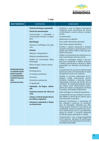 1° ANO

EIxO TEmÁTICO             CONTEÚDOS                                 HABILIDADES

                 - história da língua espanhola       - Conhecer e usar as línguas estrangeiras
                                                        modernas como instrumento de acesso
                 - Teoria da comunicação.               a informações a outras culturas e grupos
                   Comunicação e sociedade, a           sociais;
                   comunicação humana, a lingua-      - Cumprimentar;
                   gem;                               - Apresentar-se a alguém;
                 - morfologia                         - Dar e pedir informações pessoais;
                   Estrutura morfológica das pala-    - Falar sobre relações familiares;
                   vras;                              - Escolher o registro adequado à situação
                                                        na qual se processa a comunicação e o vo-
                 - Sintaxe                              cábulo que melhor reflita a ideia que pre-
                   Ralações sintagmáticas;              tende comunicar;
                                                      - Utilizar os mecanismos de coerências e co-
                   Relações paradigmáticas;             esão na produção oral e/ou escrita;
                   Análise da conversação diária.     - Utilizar as estratégias verbais e não-ver-
                   Etimologia                           bais para compensar as falhas, favorecer
                                                        a efetiva comunicação e alcançar o efeito
                   Étimos Gregos; Étimos Latinos.       pretendido em situações de produção e
                 - Semântica                            leitura;
REpRESENTAÇÃO                                         - Compreender de que forma determinada
E COmUNICAÇÃO      Etnolinguistica;                     expressão pode ser interpretada em razão
INVESTIGAÇÃO       A mudança semântica;                 de aspectos sociais e/ou culturais;
E COmpREENSÃO                                         - Analisar os recursos expressivos da lin-
CONTExTUALIZA-
                   Sincronia;
                                                        guagem verbal, relacionando textos/
ÇÃO                Sinonímia e polissemia;              contextos mediante a natureza, função,
SOCIOCULTURAL                                           organização, estrutura, de acordo com as
                   O significado.                       condições de produção/recepção (inten-
                 - Aquisição da língua adicio-          ção, época, local, interlocutores partici-
                   nal;                                 pantes da criação e propagação de ideias
                                                        e escolhas, tecnologias disponíveis);
                 - Aspectos sonoros do discurso       - Saber distinguir as variantes linguísticas;
                   oral;
                                                      - Compreender em que medida os enuncia-
                 - Leitura e interpretação de tex-      dos refletem a forma de ser, pensar, agir e
                   tos (falsos cognatos);               sentir de quem os produz;
                                                      - Expressar sentimentos e expressões de
                 - Literatura espanhola e hispa-        dor, respeitar e preservar as manifesta-
                   no-Americana.                        ções da linguagem utilizadas por dife-
                                                        rentes grupos sociais em suas esferas de
                                                        socialização; usufruir do patrimônio nacio-
                                                        nal e internacional com as suas diferentes
                                                        visões de mundo e, construir categorias
                                                        de diferenciação, apreciação e criação;
                                                      - Compreender e usar a Língua Espanhola
                                                        como segunda, geradora de significação
                                                        e integradora da organização de mundo e
                                                        da própria identidade.




                                                                                                      57
 