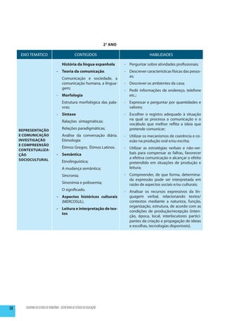 2° ANO

     EIXO TEMÁTICO                                  CONTEÚDOS                                      HABILIDADES

                                    	História da língua espanhola                   -	 Perguntar sobre atividades profissionais;
                                    - 	 Teoria da comunicação.                      -	 Descrever características físicas das pesso-
                                                                                       as;
                                        	 Comunicação e sociedade, a
                                          comunicação humana, a lingua-             -	 Descrever os ambientes da casa;
                                          gem;
                                                                                    -	 Pedir informações de endereço, telefone
                                    - 	 Morfologia                                     etc.;
                                    	 Estrutura morfológica das pala-               -	 Expressar e perguntar por quantidades e
                                      vras;                                            valores;
                                    -	 Sintaxe                                      -	 Escolher o registro adequado à situação
                                                                                       na qual se processa a comunicação e o
                                    	     Ralações sintagmáticas;
                                                                                       vocábulo que melhor reflita a ideia que
     Representação                  	     Relações paradigmáticas;                     pretende comunicar;
     e Comunicação                  	 Análise da conversação diária.                -	 Utilizar os mecanismos de coerência e co-
     Investigação                     Etimologia                                       esão na produção oral e/ou escrita;
     e Compreensão
                                    	     Étimos Gregos; Étimos Latinos.            -	 Utilizar as estratégias verbais e não-ver-
     Contextualiza-
     ção                            - 	 Semântica                                      bais para compensar as falhas, favorecer
     sociocultural                                                                     a efetiva comu­ icação e alcançar o efeito
                                                                                                       n
                                    	Etnolinguística;                                  pretendido em situações de produção e
                                    	     A mudança semântica;                         leitura;
                                    	Sincronia;                                     -	 Compreender, de que forma, determina-
                                                                                       da expressão pode ser interpretada em
                                    	     Sinonímia e polissemia;                      razão de aspectos sociais e/ou culturais;
                                        	 O significado.                            -	 Analisar os recursos expressivos da lin-
                                    -	 Aspectos históricos culturais                   guagem verbal, relacionando textos/
                                       (MERCOSUL).                                     contextos mediante a natureza, função,
                                                                                       organização, estrutura, de acordo com as
                                    -	 Leitura e interpretação de tex-
                                                                                       condições de produção/recepção (inten-
                                       tos
                                                                                       ção, época, local, interlocutores partici-
                                                                                       pantes da criação e propagação de ideias
                                                                                       e esco­has, tecnologias disponíveis).
                                                                                             l




58      GOVERNO DO ESTADO DE RONDÔNIA - SECRETARIA DE ESTADO DA EDUCAÇÃO
 
