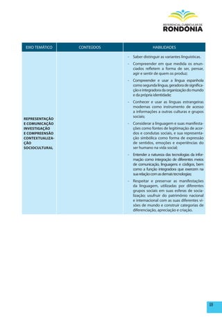 EIXO TEMÁTICO    CONTEÚDOS                  HABILIDADES

                             - Saber distinguir as variantes linguísticas.
                             - Compreender em que medida os enun-
                               ciados refletem a forma de ser, pensar,
                               agir e sentir de quem os produz;
                             - Compreender e usar a língua espanhola
                               como segunda língua, geradora de significa-
                               ção e integradora da organização do mundo
                               e da própria identidade;
                             - Conhecer e usar as línguas estrangeiras
                               modernas como instrumento de acesso
                               a informações a outras culturas e grupos
                               sociais;
REpRESENTAÇÃO
E COmUNICAÇÃO                - Considerar a linguagem e suas manifesta-
INVESTIGAÇÃO                   ções como fontes de legitimação de acor-
E COmpREENSÃO                  dos e condutas sociais, e sua representa-
CONTExTUALIZA-                 ção simbólica como forma de expressão
ÇÃO                            de sentidos, emoções e experiências do
SOCIOCULTURAL                  ser humano na vida social;
                             - Entender a natureza das tecnologias da infor-
                               mação como integração de diferentes meios
                               de comunicação, linguagens e códigos, bem
                               como a função integradora que exercem na
                               sua relação com as demais tecnologias;
                             - Respeitar e preservar as manifestações
                               da linguagem, utilizadas por diferentes
                               grupos sociais em suas esferas de socia-
                               lização; usufruir do patrimônio nacional
                               e internacional com as suas diferentes vi-
                               sões de mundo e construir categorias de
                               diferenciação, apreciação e criação.




                                                                               59
 