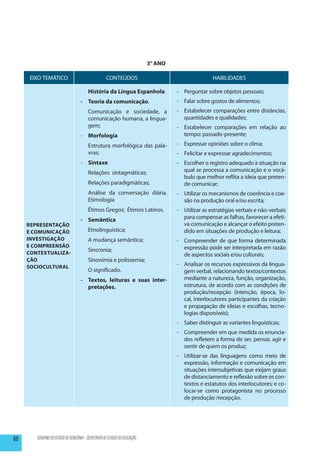3° ANO

     EIXO TEMÁTICO                                  CONTEÚDOS                                       HABILIDADES

                                    	História da Língua Espanhola                   -	 Perguntar sobre objetos pessoais;
                                    -	 Teoria da comunicação.                       -	 Falar sobre gostos de alimentos;
                                        	 Comunicação e sociedade, a                -	 Estabelecer comparações entre distâncias,
                                          comunicação humana, a lingua-                quantidades e qualidades;
                                          gem;                                      -	 Estabelecer comparações em relação ao
                                    - 	 Morfologia                                     tempo: passado-presente;
                                    	 Estrutura morfológica das pala-               -	 Expressar opiniões sobre o clima;
                                      vras;                                         -	 Felicitar e expressar agradecimentos;
                                    -	 Sintaxe                                      -	 Escolher o registro adequado à situação na
                                    	     Relações sintagmáticas;                      qual se processa a comunicação e o vocá-
                                                                                       bulo que melhor reflita a ideia que preten-
                                    	     Relações paradigmáticas;                     de comunicar;
                                     	 Análise da conversação diária.               -	 Utilizar os mecanismos de coerência e coe-
                                       Etimologia                                      são na produção oral e/ou escrita;
                                     	 Étimos Gregos; Étimos Latinos.               -	 Utilizar as estratégias verbais e não-verbais
                                    - 	 Semântica                                      para compensar as falhas, favorecer a efeti-
     Representação                                                                     va comu­nicação e alcançar o efeito preten-
     e Comunicação                  	Etnolinguística;                                  dido em situações de produção e leitura;
     Investigação                    	 A mudança semântica;                         -	 Compreender de que forma determinada
     e Compreensão                                                                     expressão pode ser interpretada em razão
     Contextualiza-
                                    	Sincronia;
                                                                                       de aspectos sociais e/ou culturais;
     ção                            	     Sinonímia e polissemia;
     sociocultural                                                                  -	 Analisar os recursos expressivos da lingua-
                                     	 O significado.                                  gem verbal, relacionando textos/contextos
                                    - 	 Textos, leituras e suas inter-                 mediante a natureza, função, organização,
                                        pretações.                                     estrutura, de acordo com as condições de
                                                                                       produção/recepção (intenção, época, lo-
                                                                                       cal, interlocutores participantes da criação
                                                                                       e propagação de ideias e esco­has, tecno-
                                                                                                                       l
                                                                                       logias disponíveis);
                                                                                    -	 Saber distinguir as variantes linguísticas;
                                                                                    -	 Compreender em que medida os enuncia-
                                                                                       dos refletem a forma de ser, pensar, agir e
                                                                                       sentir de quem os produz;
                                                                                    -	 Utilizar-se das linguagens como meio de
                                                                                       expressão, informação e comunicação em
                                                                                       situações intersubjetivas que exijam graus
                                                                                       de distanciamento e reflexão sobre os con-
                                                                                       textos e estatutos dos interlocutores; e co-
                                                                                       locar-se como protagonista no processo
                                                                                       de produção /recepção.




60      GOVERNO DO ESTADO DE RONDÔNIA - SECRETARIA DE ESTADO DA EDUCAÇÃO
 
