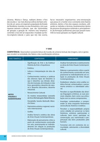 circense, Música e Dança, realizam, dentro e fora                            faz-se necessário organizarmos uma estruturação
     das escolas e nas mais diversas esferas do fazer artís-                      que possa vir a manter viva e constante estes fazeres
     tico de um povo, em especial a população do Estado                           artísticos, dentro e fora dos espaços escolares, utili-
     de Rondônia, inseridos no eixo Amazônico, com suas                           zando-se métodos e técnicas, levantamentos dentro
     riquezas naturais e culturais, que são transmitidas                          do processo de pesquisa e extensão e, principalmen-
     de geração a geração de maneira oral, “empírica”,                            te ,da formação profissional, para que possam trans-
     correndo o risco de ser esquecida e mudada sua for-                          mitir às novas gerações seu legado cultural.
     ma original e natural, e para que isto não ocorra,




                                                                              1º ANO
     COMPETÊNCIA: Desenvolver constante leitura do mundo, do universo textual, das imagens, sons e gestos
     que circulam na sociedade, dos falares e das manifestações artísticas.

       EIXO TEMÁTICO                                      CONTEÚDOS                                      HABILIDADES

                                       -	 Significação da Arte e da Estética/               - 	 Analisar formalmente e esteticamente
                                          História da Arte e Arquitetura                        as obras de Artes Visuais Contemporâ-
                                                                                                neas;
                                        -	 Estética;
                                                                                            - 	 Elaborar o pensamento crítico a partir
                                       - 	 Leitura e interpretação de obra de
                                                                                                do conhecimento construído em arte,
                                           arte;
                                                                                                posicionar-se individualmente em re-
                                       - 	 Conhecimentos teóricos e práticos                    lação às produções de Artes Visuais
                                           dos diversos tipos de Desenho (o                     Contemporâneas;
                                           que é desenho; sua divisão: dese-
                                                                                            - 	 Estabelecer relações entre análise es-
                                           nho de invenção, de imitação à mão
                                                                                                tético-formal, contextualizar o pensa-
                                           livre, geométrico, desenho do natu-
                                                                                                mento artístico e a identidade cultu-
                                           ral e desenho decorativo, desenho
                                                                                                ral;
                                           industrial;
                                                                                            - 	 Perceber as especificidades das diver-
                                       - 	 Renascimento Cultural;
      Artes                                                                                     sas linguagens artísticas, as suas pos-
      visuais e                        - 	 Os mestres renascentistas: Leonardo                  síveis relações, bem como sua articu-
      audiovisuais                         da Vinci; Michelangelo; Rafael diSanzio;             lação com os outros componentes;
                                       	 Donattello; Sandro Botticelli; Albre-              - 	 Investigar, contextualizar e compre-
                                         cht Dürer;                                             ender as artes enquanto fenômenos
                                       - 	 Patrimônio artístico: regional, nacio-               sóciocultural, histórico e estético;
                                           nal e internacional;                             - 	 Perceber a responsabilidade própria
                                       - 	 Grafite;                                             como cidadão em preservar os bens
                                                                                                históricos, artísticos patrimoniais e
                                       - 	 Análise formal e estética das obras                  culturais, bem como, participar na
                                           de Artes Visuais Contemporâneas;                     conservação, uso, transmissão e per-
                                       - 	 Elaboração de pensamento crítico a                   petuação dos bens produzidos pelo
                                           partir do conhecimento construído                    homem;
                                           em arte, posicionando-se individu-               - 	 Fomentar arte em contextos de co-
                                           almente em relação às produções                      munidade, valorizando a diversidade
                                           de Artes Visuais Contemporâneas;                     cultural;


64         GOVERNO DO ESTADO DE RONDÔNIA - SECRETARIA DE ESTADO DA EDUCAÇÃO
 