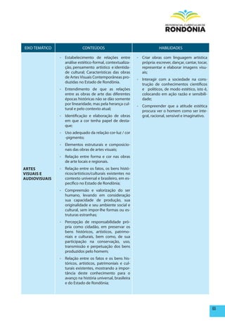EIXO TEMÁTICO                CONTEÚDOS                                    HABILIDADES

                - Estabelecimento de relações entre          - Criar obras com linguagem artística
                  análise estético-formal, contextualiza-      própria: escrever, dançar, cantar, tocar,
                  ção, pensamento artístico e identida-        representar e elaborar imagens visu-
                  de cultural; Características das obras       ais;
                  de Artes Visuais Contemporâneas pro-
                                                             - Interagir com a sociedade na cons-
                  duzidas no Estado de Rondônia.
                                                               trução de conhecimentos científicos
                - Entendimento de que as relações              e políticos, de modo estético, isto é,
                  entre as obras de arte das diferentes        colocando em ação razão e sensibili-
                  épocas históricas não se dão somente         dade;
                  por linearidade, mas pela herança cul-
                                                             - Compreender que a atitude estética
                  tural e pelo contexto atual;
                                                               procura ver o homem como ser inte-
                - Identificação e elaboração de obras          gral, racional, sensível e imaginativo.
                  em que a cor tenha papel de desta-
                  que;
                - Uso adequado da relação cor-luz / cor
                  -pigmento;
                - Elementos estruturais e composicio-
                  nais das obras de artes visuais;
                - Relação entre forma e cor nas obras
                  de arte locais e regionais.
ARTES           - Relação entre os fatos, os bens histó-
VISUAIS E         ricos/artísticos/culturais existentes no
AUDIOVISUAIS      contexto universal e brasileiro, em es-
                  pecífico no Estado de Rondônia;
                - Compreensão e valorização do ser
                  humano, levando em consideração
                  sua capacidade de produção, sua
                  originalidade e seu ambiente social e
                  cultural, sem impor-lhe formas ou es-
                  truturas estranhas;
                - Percepção de responsabilidade pró-
                  pria como cidadão, em preservar os
                  bens históricos, artísticos, patrimo-
                  niais e culturais, bem como, de sua
                  participação na conservação, uso,
                  transmissão e perpetuação dos bens
                  produzidos pelo homem;
                - Relação entre os fatos e os bens his-
                  tóricos, artísticos, patrimoniais e cul-
                  turais existentes, mostrando a impor-
                  tância deste conhecimento para o
                  avanço na história universal, brasileira
                  e do Estado de Rondônia;




                                                                                                           65
 