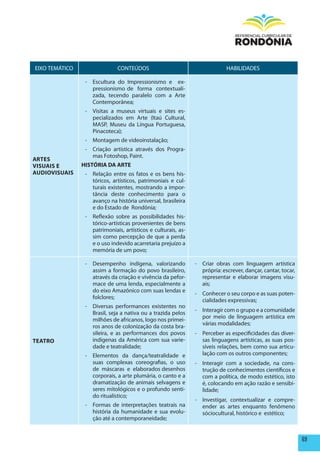 EIXO TEMÁTICO                 CONTEÚDOS                                     HABILIDADES

                 - Escultura do Impressionismo e ex-
                   pressionismo de forma contextuali-
                   zada, tecendo paralelo com a Arte
                   Contemporânea;
                 - Visitas a museus virtuais e sites es-
                   pecializados em Arte (Itaú Cultural,
                   MASP, Museu da Língua Portuguesa,
                   Pinacoteca);
                 - Montagem de videoinstalação;
                 - Criação artística através dos Progra-
                   mas Fotoshop, Paint.
ARTES
VISUAIS E       hISTÓRIA DA ARTE
AUDIOVISUAIS     - Relação entre os fatos e os bens his-
                   tóricos, artísticos, patrimoniais e cul-
                   turais existentes, mostrando a impor-
                   tância deste conhecimento para o
                   avanço na história universal, brasileira
                   e do Estado de Rondônia;
                 - Reflexão sobre as possibilidades his-
                   tórico-artísticas provenientes de bens
                   patrimoniais, artísticos e culturais, as-
                   sim como percepção de que a perda
                   e o uso indevido acarretaria prejuízo a
                   memória de um povo;

                 - Desempenho indígena, valorizando            - Criar obras com linguagem artística
                   assim a formação do povo brasileiro,          própria: escrever, dançar, cantar, tocar,
                   através da criação e vivência da pefor-       representar e elaborar imagens visu-
                   mace de uma lenda, especialmente a            ais;
                   do eixo Amazônico com suas lendas e
                                                               - Conhecer o seu corpo e as suas poten-
                   folclores;
                                                                 cialidades expressivas;
                 - Diversas performances existentes no
                   Brasil, seja a nativa ou a trazida pelos    - Interagir com o grupo e a comunidade
                   milhões de africanos, logo nos primei-        por meio de linguagem artística em
                   ros anos de colonização da costa bra-         várias modalidades;
                   sileira, e as performances dos povos        - Perceber as especificidades das diver-
TEATRO             indígenas da América com sua varie-           sas linguagens artísticas, as suas pos-
                   dade e teatralidade;                          síveis relações, bem como sua articu-
                 - Elementos da dança/teatralidade e             lação com os outros componentes;
                   suas complexas coreografias, o uso          - Interagir com a sociedade, na cons-
                   de máscaras e elaborados desenhos             trução de conhecimentos científicos e
                   corporais, a arte plumária, o canto e a       com a política, de modo estético, isto
                   dramatização de animais selvagens e           é, colocando em ação razão e sensibi-
                   seres mitológicos e o profundo senti-         lidade;
                   do ritualístico;
                                                               - Investigar, contextualizar e compre-
                 - Formas de interpretações teatrais na          ender as artes enquanto fenômeno
                   história da humanidade e sua evolu-           sóciocultural, histórico e estético;
                   ção até a contemporaneidade;


                                                                                                             69
 