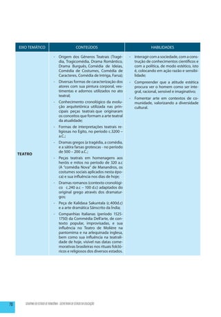 EIXO TEMÁTICO                                     CONTEÚDOS                              HABILIDADES

                                  -	 Origem dos Gêneros Teatrais (Tragé-         -	 Interagir com a sociedade, com a cons-
                                     dia, Tragicomédia, Drama Romântico,            trução de conhecimentos científicos e
                                     Drama Burguês, Comédia de Ideias,              com a política, de modo estético, isto
                                     Comédia de Costumes, Comédia de                é, colocando em ação razão e sensibi-
                                     Caracteres, Comédia de Intriga, Farsa);        lidade;
                                  -	 Diversas formas de caracterização dos       -	 Compreender que a atitude estética
                                     atores com sua pintura corporal, ves-          procura ver o homem como ser inte-
                                     timentas e adornos utilizados no ato           gral, racional, sensível e imaginativo;
                                     teatral;
                                                                                 -	 Fomentar arte em contextos de co-
                                  -	 Conhecimento cronológico da evolu-             munidade, valorizando a diversidade
                                     ção arquitetônica utilizada nas prin-          cultural.
                                     cipais peças teatrais que originaram
                                     os conceitos que formam a arte teatral
                                     da atualidade;
                                  -	 Formas de interpretações teatrais re-
                                     ligiosas no Egito, no período c.3200 –
                                     a.C.;
                                  -	 Dramas gregos (a tragédia, a comédia,
                                     e a sátira farsas grotescas - no período
                                     de 500 – 200 a.C.;
     TEATRO
                                  -	 Peças teatrais em homenagens aos
                                     heróis e mitos no período de 320 a.c
                                     (A “comédia Nova” de Manandros, os
                                     costumes sociais aplicados nesta épo-
                                     ca) e sua influência nos dias de hoje;
                                  -	 Dramas romanos (contexto cronológi-
                                     co c.240 a.c – 100 d.c) adaptados do
                                     original grego através dos dramatur-
                                     gos;
                                  -	 Peça de Kalidasa Sakuntala (c.400d.c)
                                     e a arte dramática Sânscrito da Índia;
                                  -	 Companhias Italianas (período 1525-
                                     1750) da Commédia Dell’arte, de con-
                                     texto popular, improvisadas, e sua
                                     influência no Teatro de Molière na
                                     pantomima e na arlequinada inglesa,
                                     bem como sua influência na teatrali-
                                     dade de hoje, visível nas datas come-
                                     morativas brasileiras nos rituais folcló-
                                     ricos e religiosos dos diversos estados.




70      GOVERNO DO ESTADO DE RONDÔNIA - SECRETARIA DE ESTADO DA EDUCAÇÃO
 