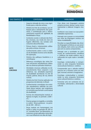 EIXO TEMÁTICO                CONTEÚDOS                                     HABILIDADES

                - Aspecto nômade do circo e seu signi-        - Criar obras com linguagem artística
                  ficado para a vida dos artistas;              própria: escrever, dançar, cantar, tocar,
                - História da Arte da acrobacia, sua uti-       representar e elaborar imagens visu-
                  lização para o treinamento dos guer-          ais;
                  reiros, e contribuição para o desen-        - Conhecer o seu corpo e as suas poten-
                  volvimento corporal, da agilidade, da         cialidades expressivas;
                  flexibilidade e força;
                                                              - Interagir com o grupo e a comunidade
                - Contextos sociais e culturais das famí-       por meio de linguagem artística em
                  lias circenses, seu modo de viver em          várias modalidades;
                  lugares diferentes, seu contato com
                  costumes desconhecidos;                     - Perceber as especificidades das diver-
                                                                sas linguagens artísticas as suas possí-
                - Pintura facial e indumentária utiliza-        veis relações, bem como sua articula-
                  das pelos artistas circenses;                 ção com os outros componentes;
                - Conhecimento sobre o circo e vivên-
                                                              - Interagir com a sociedade na cons-
                  cia da atividade circense como desafio
                                                                trução de conhecimentos científicos
                  de superação;
                                                                e políticos, de modo estético, isto é,
                - História dos palhaços brasileiros e a         colocando em ação razão e sensibili-
                  ventriloquia;                                 dade;
                - Diferença cronológica das várias for-       - Investigar, contextualizar e compre-
                  mas estruturais arquitetônicas utiliza-       ender as artes enquanto fenômeno
                  das nos diversos períodos históricos;         sóciocultural, histórico e estético;
ARTE            - Atividades circenses utilizadas no de-      - Compreender que a atitude estética
CIRCENSE          senvolvimento físico corporal e sua           procura ver o homem como ser inte-
                  influência nas atividades esportivas          gral, racional, sensível e imaginativo;
                  da atualidade (acrobacias na arte de
                  esquiar, patinar, dança de rua, dentre      - Investigar, contextualizar e compre-
                  outras);                                      ender as artes enquanto fenômeno
                                                                sócio cultural histórico e estético;
                - História da Arte Circense aplicada nos
                  programas de televisão no Brasil.           - Fomentar arte em contextos de co-
                                                                munidade, valorizando a diversidade
                - Conhecimento cronológico da evolu-
                                                                cultural.
                  ção arquitetônica utilizada nas prin-
                  cipais peças teatrais, que originaram
                  os conceitos que formam a arte teatral
                  da atualidade;
                - Formas de interpretações teatrais re-
                  ligiosas no Egito, no período c.3200 –
                  a.C.;
                - Dramas gregos (a tragédia, a comédia,
                  e a sátira - farsas grotescas - no perío-
                  do de 500 – 200 a.C.;
                - Peças teatrais em homenagens aos
                  heróis e mitos no período de 320 a.c
                  (A “comédia Nova” de Manandros, os
                  costumes sociais aplicados nesta épo-
                  ca) e sua influência nos dias de hoje;




                                                                                                            71
 