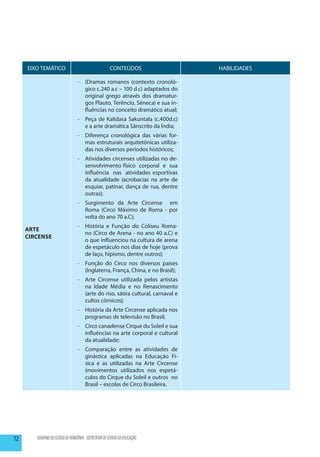 EIXO TEMÁTICO                                     CONTEÚDOS                  HABILIDADES

                                  -	 (Dramas romanos (contexto cronoló-
                                     gico c.240 a.c – 100 d.c) adaptados do
                                     original grego através dos dramatur-
                                     gos Plauto, Terêncio, Séneca) e sua in-
                                     fluências no conceito dramático atual;
                                  -	 Peça de Kalidasa Sakuntala (c.400d.c)
                                     e a arte dramática Sânscrito da Índia;
                                  -	 Diferença cronológica das várias for-
                                     mas estruturais arquitetônicas utiliza-
                                     das nos diversos períodos históricos;
                                  -	 Atividades circenses utilizadas no de-
                                     senvolvimento físico corporal e sua
                                     influência nas atividades esportivas
                                     da atualidade (acrobacias na arte de
                                     esquiar, patinar, dança de rua, dentre
                                     outras);
                                  -	 Surgimento da Arte Circense em
                                     Roma (Circo Máximo de Roma - por
                                     volta do ano 70 a.C);
                                  -	 História e Função do Coliseu Roma-
     ARTE
                                     no (Circo de Arena - no ano 40 a.C) e
     CIRCENSE
                                     o que influenciou na cultura de arena
                                     de espetáculo nos dias de hoje (prova
                                     de laço, hipismo, dentre outros);
                                  -	 Função do Circo nos diversos países
                                     (Inglaterra, França, China, e no Brasil);
                                  -	 Arte Circense utilizada pelos artistas
                                     na Idade Média e no Renascimento
                                     (arte do riso, sátira cultural, carnaval e
                                     cultos cômicos);
                                  -	 História da Arte Circense aplicada nos
                                     programas de televisão no Brasil;
                                  -	 Circo canadense Cirque du Soleil e sua
                                     influências na arte corporal e cultural
                                     da atualidade;
                                  -	 Comparação entre as atividades de
                                     ginástica aplicadas na Educação Fí-
                                     sica e as utilizadas na Arte Circense
                                     (movimentos utilizados nos espetá-
                                     culos do Cirque du Soleil e outros no
                                     Brasil – escolas de Circo Brasileira.




72      GOVERNO DO ESTADO DE RONDÔNIA - SECRETARIA DE ESTADO DA EDUCAÇÃO
 