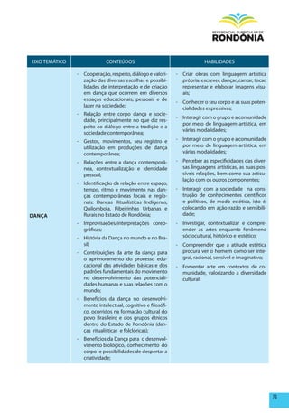 EIXO TEMÁTICO                CONTEÚDOS                                    HABILIDADES

                - Cooperação, respeito, diálogo e valori-    - Criar obras com linguagem artística
                  zação das diversas escolhas e possibi-       própria: escrever, dançar, cantar, tocar,
                  lidades de interpretação e de criação        representar e elaborar imagens visu-
                  em dança que ocorrem em diversos             ais;
                  espaços educacionais, pessoais e de
                                                             - Conhecer o seu corpo e as suas poten-
                  lazer na sociedade;
                                                               cialidades expressivas;
                - Relação entre corpo dança e socie-
                                                             - Interagir com o grupo e a comunidade
                  dade, principalmente no que diz res-
                                                               por meio de linguagem artística, em
                  peito ao diálogo entre a tradição e a
                                                               várias modalidades;
                  sociedade contemporânea;
                - Gestos, movimentos, seu registro e         - Interagir com o grupo e a comunidade
                  utilização em produções de dança             por meio de linguagem artística, em
                  contemporânea;                               várias modalidades;
                - Relações entre a dança contemporâ-         - Perceber as especificidades das diver-
                  nea, contextualização e identidade           sas linguagens artísticas, as suas pos-
                  pessoal;                                     síveis relações, bem como sua articu-
                                                               lação com os outros componentes;
                - Identificação da relação entre espaço,
                  tempo, ritmo e movimento nas dan-          - Interagir com a sociedade na cons-
                  ças contemporâneas locais e regio-           trução de conhecimentos científicos
                  nais: Danças Ritualísticas Indígenas,        e políticos, de modo estético, isto é,
                  Quilombola, Ribeirinhas Urbanas e            colocando em ação razão e sensibili-
DANÇA             Rurais no Estado de Rondônia;                dade;
                - Improvisações/interpretações coreo-        - Investigar, contextualizar e compre-
                  gráficas;                                    ender as artes enquanto fenômeno
                - História da Dança no mundo e no Bra-         sóciocultural, histórico e estético;
                  sil;                                       - Compreender que a atitude estética
                - Contribuições da arte da dança para          procura ver o homem como ser inte-
                  o aprimoramento do processo edu-             gral, racional, sensível e imaginativo;
                  cacional das atividades básicas e dos      - Fomentar arte em contextos de co-
                  padrões fundamentais do movimento            munidade, valorizando a diversidade
                  no desenvolvimento das potenciali-           cultural.
                  dades humanas e suas relações com o
                  mundo;
                - Benefícios da dança no desenvolvi-
                  mento intelectual, cognitivo e filosófi-
                  co, ocorridos na formação cultural do
                  povo Brasileiro e dos grupos étnicos
                  dentro do Estado de Rondônia (dan-
                  ças ritualísticas e folclóricas);
                - Benefícios da Dança para o desenvol-
                  vimento biológico, conhecimento do
                  corpo e possibilidades de despertar a
                  criatividade;




                                                                                                           73
 
