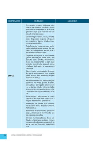 EIXO TEMÁTICO                                     CONTEÚDOS               HABILIDADES

                                  -	 Cooperação, respeito, diálogo e valo-
                                     rização das diversas escolhas e possi-
                                     bilidades de interpretação e de cria-
                                     ção em dança, que ocorrem em sala
                                     de aula e na sociedade;
                                  -	 Discriminação verbal, visual, cinesté-
                                     sica e de preparo corporal adequado
                                     em relação às danças criadas, inter-
                                     pretadas e assistidas;
                                  -	 Relações entre corpo, dança e socie-
                                     dade principalmente no que diz res-
                                     peito ao diálogo entre a tradição e a
                                     sociedade contemporânea;
                                  -	 Organização, registro e documenta-
                                     ção de informações sobre dança em
                                     contato com artistas, documentos,
                                     livros etc, relacionando-os com suas
                                     próprias experiências pessoais como
                                     criadores, intérpretes e apreciadores
                                     de dança;
                                  -	 Memorização e reprodução de sequ-
                                     ências de movimentos, quer criadas
     DANÇA                           pelos alunos, pelo professor, ou pela
                                     tradição da dança;
                                  -	 Reconhecimento das transformações
                                     ocorridas no corpo quanto a forma,
                                     sensações, e percepção relacionando
                                     -as as danças criadas e interpretadas
                                     e as emoções, comportamentos, rela-
                                     cionamentos em grupo e em socieda-
                                     de;
                                  -	 Aquecimento, relaxamento e com-
                                     pensação do corpo, relacionando-as a
                                     noções de anatomia aprendidas;
                                  -	 Prevenção das lesões mais comuns
                                     nas aulas de dança (torções, luxações,
                                     fraturas etc.);
                                  -	 Elementos do movimento: partes do
                                     corpo, dinâmicas do movimento, uso
                                     do espaço e das ações;
                                  -	 Diversas manifestações da dança uti-
                                     lizadas pelos grupos sociais e étnicos,
                                     compreendendo-as como patrimônio
                                     social e em sua dimensão sócio-histó-
                                     rica.



74      GOVERNO DO ESTADO DE RONDÔNIA - SECRETARIA DE ESTADO DA EDUCAÇÃO
 