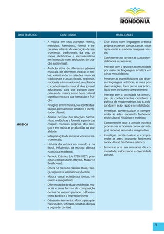 EIXO TEMÁTICO                CONTEÚDOS                                     HABILIDADES

                - A música em seus aspectos rítmico,          - Criar obras com linguagem artística
                  melódico, harmônico, formal e ex-             própria: escrever, dançar, cantar, tocar,
                  pressivo, através da execução de ins-         representar e elaborar imagens visu-
                  trumentos tradicionais, da voz, de            ais;
                  meios eletrônicos e eletroacústicos
                                                              - Conhecer o seu corpo e as suas poten-
                  em interação com atividades de cria-
                                                                cialidades expressivas;
                  ção audiovisual;
                                                              - Interagir com o grupo e a comunidade
                - Audição ativa de diferentes gêneros
                                                                por meio de linguagem artística em
                  musicais, de diferentes épocas e esti-
                                                                várias modalidades;
                  los, valorizando as criações musicais
                  tradicionais e atuais (locais, regionais,   - Perceber as especificidades das diver-
                  nacionais e internacionais), ampliando        sas linguagens artísticas, as suas pos-
                  o conhecimento musical dos jovens/            síveis relações, bem como sua articu-
                  educandos, para que possam apro-              lação com os outros componentes;
                  priar-se da música como bem cultural        - Interagir com a sociedade na constru-
                  significativo para sua formação e frui-       ção de conhecimentos científicos e
                  ção.                                          política de modo estético, isto é, colo-
                - Relações entre música, sua contextua-         cando em ação razão e sensibilidade;
                  lização, pensamento artístico e identi-
                                                              - Investigar, contextualizar e compre-
                  dade cultural;
                                                                ender as artes enquanto fenômeno
                - Análise pessoal das relações harmô-           sóciocultural, histórico e estético;
                  nicas, melódicas e formais a partir das
                  criações musicais próprias, dos cole-       - Compreender que a atitude estética
mÚSICA
                  gas e em músicas produzidas na atu-           procura ver o homem como ser inte-
                  alidade.                                      gral, racional, sensível e imaginativo;
                - Interpretação de músicas vocais e ins-      - Investigar, contextualizar e compre-
                  trumentais;                                   ender as artes enquanto fenômeno
                                                                sociocultural, histórico e estético;
                - História da música no mundo e no
                  Brasil. Influências da música clássica      - Fomentar arte em contextos de co-
                  na música moderna;                            munidade, valorizando a diversidade
                                                                cultural.
                - Período Clássico (de 1780-1827): prin-
                  cipais compositores (Haydn, Mozart e
                  Beethoven);
                - Ópera no período clássico: Itália, Fran-
                  ça, Inglaterra, Alemanha e Áustria;
                - Música vocal eclesiástica (missa, ré-
                  quiem e magnificat);
                - Diferenciação de duas tendências mu-
                  sicais e suas formas de composição
                  dentro do mesmo período: o Roman-
                  tismo tardio e o Impressionismo;
                - Gênero instrumental. Música para pia-
                  no (estudos, scherzos, sonatas, danças
                  e peças de caráter).




                                                                                                            75
 