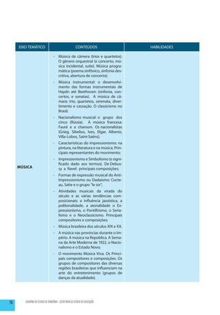 EIXO TEMÁTICO                                     CONTEÚDOS                 HABILIDADES

                                  -	 Música de câmera (trios e quartetos).
                                     O gênero orquestral (o concerto, mú-
                                     sica incidental, suíte). Música progra-
                                     mática (poema sinfônico, sinfonia des-
                                     critiva, abertura de concerto);
                                  -	 Música instrumental: o desenvolvi-
                                     mento das formas instrumentais de
                                     Haydn até Beethoven (sinfonia, con-
                                     certos, e sonatas). A música de câ-
                                     mara: trio, quartetos, serenata, diver-
                                     timento e cassação. O classicismo no
                                     Brasil;
                                  -	 Nacionalismo musical: o grupo dos
                                     cinco (Rússia). A música francesa:
                                     Fauré e a chanson. Os nacionalistas
                                     (Grieg, Sibelius, Ives, Elgar, Albeniz,
                                     Villa-Lobos, Saint-Saëns);
                                  -	 Características do impressionismo: na
                                     pintura, na literatura e na música. Prin-
                                     cipais representantes do movimento;
                                  -	 Impressionismo e Simbolismo (o signi-
                                     ficado dado aos termos). De Debus-
     Música                          sy a Ravel: principais composições;
                                  -	 Formas de expressão musical do Anti-
                                     Impressionismo ou Dadaísmo: Cocte-
                                     au, Satie e o grupo “le six”;
                                  -	 Atividades musicais da virada do
                                     século e as várias tendências com-
                                     posicionais: a influência jazzística, a
                                     politonalidade, a atonalidade o Ex-
                                     pressionismo, o Pontilhismo, o Seria-
                                     lismo e o Neoclassicismo. Principais
                                     compositores e composições;
                                  -	 Música brasileira dos séculos XIX e XX.
                                  -	 A música nas províncias durante o Im-
                                     pério. A música na República. A Sema-
                                     na da Arte Moderna de 1922, o Nacio-
                                     nalismo e o Estado Novo;
                                  -	 O movimento Música Viva. Os Princi-
                                     pais compositores e composições. Os
                                     grupos de compositores das diversas
                                     regiões brasileiras que influenciam na
                                     arte do entretenimento (grupos de
                                     danças da atualidade).




76      GOVERNO DO ESTADO DE RONDÔNIA - SECRETARIA DE ESTADO DA EDUCAÇÃO
 