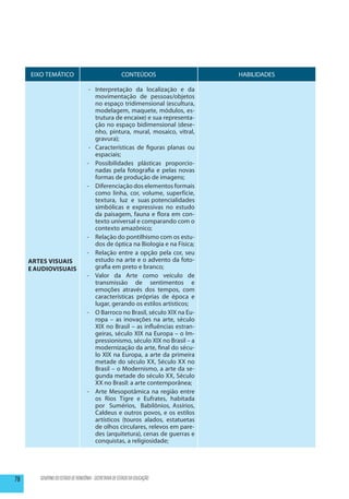 EIXO TEMÁTICO                                      CONTEÚDOS               HABILIDADES

                                    -	 Interpretação da localização e da
                                       movimentação de pessoas/objetos
                                       no espaço tridimensional (escultura,
                                       modelagem, maquete, módulos, es-
                                       trutura de encaixe) e sua representa-
                                       ção no espaço bidimensional (dese-
                                       nho, pintura, mural, mosaico, vitral,
                                       gravura);
                                    -	 Características de figuras planas ou
                                       espaciais;
                                   -	 Possibilidades plásticas proporcio-
                                       nadas pela fotografia e pelas novas
                                       formas de produção de imagens;
                                   -	 Diferenciação dos elementos formais
                                       como linha, cor, volume, superfície,
                                       textura, luz e suas potencialidades
                                       simbólicas e expressivas no estudo
                                       da paisagem, fauna e flora em con-
                                       texto universal e comparando com o
                                       contexto amazônico;
                                   -	 Relação do pontilhismo com os estu-
                                       dos de óptica na Biologia e na Física;
                                   -	 Relação entre a opção pela cor, seu
     Artes visuais                     estudo na arte e o advento da foto-
     e audiovisuais                    grafia em preto e branco;
                                   -	 Valor da Arte como veículo de
                                       transmissão de sentimentos e
                                       emoções através dos tempos, com
                                       características próprias de época e
                                       lugar, gerando os estilos artísticos;
                                   -	 O Barroco no Brasil, século XIX na Eu-
                                       ropa – as inovações na arte, século
                                       XIX no Brasil – as influências estran-
                                       geiras, século XIX na Europa – o Im-
                                       pressionismo, século XIX no Brasil – a
                                       modernização da arte, final do sécu-
                                       lo XIX na Europa, a arte da primeira
                                       metade do século XX, Século XX no
                                       Brasil – o Modernismo, a arte da se-
                                       gunda metade do século XX, Século
                                       XX no Brasil: a arte contemporânea;
                                   -	 Arte Mesopotâmica na região entre
                                       os Rios Tigre e Eufrates, habitada
                                       por Sumérios, Babilônios, Assírios,
                                       Caldeus e outros povos, e os estilos
                                       artísticos (touros alados, estatuetas
                                       de olhos circulares, relevos em pare-
                                       des (arquitetura), cenas de guerras e
                                       conquistas, a religiosidade;




78      GOVERNO DO ESTADO DE RONDÔNIA - SECRETARIA DE ESTADO DA EDUCAÇÃO
 