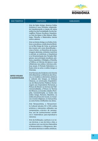 EIXO TEMÁTICO                  CONTEÚDOS                         HABILIDADES

                 - Arte do Egito Antigo, diversos Estilos
                   Artísticos e seus Períodos: religiosida-
                   de impulsionando a criação de vários
                   estilos (Lei da Frontalidade, Escrita hie-
                   roglífica, Pintura, Escultura, Arquitetu-
                   ra, Arte do Baixo e Alto Relevo). Mito-
                   logia, Filosofia e Matemática dentre
                   outros saberes;
                 - Arte na Grécia Antiga e os Estilos Artís-
                   ticos: a escultura, o estilo da arte Minói-
                   ca na Ilha Grega de Creta, as pinturas
                   dos murais com cores diversificadas –
                   vivas e fortes-, os Desenhos de touros,
                   imagens abstratas, símbolos marinhos
                   e animais, as cerâmicas, a Arquitetura
                   e os Ornamentação dos Templos Reli-
                   giosos, seus principais escultores, pin-
                   tores, arquitetos. A Religião, a Filosofia,
                   a Política, as Ciências da época e suas
                   influências nos estilos e técnicas artís-
                   ticas atuais. O Período Helenístico e a
                   fusão entre as artes e estilos Gregos e
                   Orientais;
                 - Arte Romana do Ocidente e do Oriente
ARTES VISUAIS      (Arte Bizantina): a Influência dos Etrus-
                   cos, os modelos e elementos artísticos
E AUDIOVISUAIS
                   e culturais dos Gregos, as Estátuas
                   Clássicas, as construções Arquitetôni-
                   cas de Monumentos Públicos (home-
                   nagens aos Imperadores Romanos), a
                   Pintura de Mural e as técnicas da Tridi-
                   mensionalidade, a Pintura na Técnica
                   de Afrescos, as Grandes cidades (Pom-
                   péia, Constantinopla), as fusões dos
                   estilos Grego, Romano, Bizantino, os
                   estilos de pintura de murais, os mosai-
                   cos e ícones religiosos, os manuscritos,
                   as cores fortes e brilhantes nas obras;
                 - Arte Renascentista, o Renascimen-
                   to Cultural (séculos XV e XVI): estilos
                   artísticos e elementos utilizados nas
                   composições, a técnica de perspec-
                   tiva, uso de conhecimentos científi-
                   cos e matemáticos para reproduzir a
                   natureza;
                 - Arte da Estilização, a pintura e as no-
                   vas técnicas, o uso da tinta a óleo, a
                   escultura com sua técnica Naturalista
                   e Renascentista e a Xilogravura, den-
                   tre outras técnicas e estilos artísticos;


                                                                               79
 