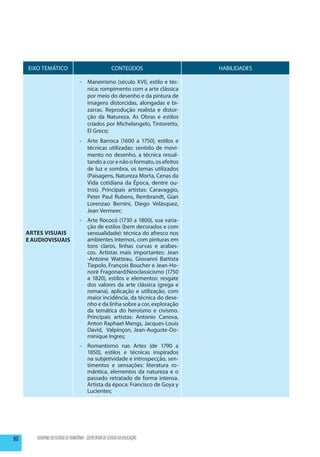 EIXO TEMÁTICO                                      CONTEÚDOS               HABILIDADES

                                   -	 Maneirismo (século XVI), estilo e téc-
                                      nica: rompimento com a arte clássica
                                      por meio do desenho e da pintura de
                                      imagens distorcidas, alongadas e bi-
                                      zarras. Reprodução realista e distor-
                                      ção da Natureza. As Obras e estilos
                                      criados por Michelangelo, Tintoretto,
                                      El Greco;
                                   -	 Arte Barroca (1600 a 1750), estilos e
                                      técnicas utilizadas: sentido de movi-
                                      mento no desenho, a técnica ressal-
                                      tando a cor e não o formato, os efeitos
                                      de luz e sombra, os temas utilizados
                                      (Paisagens, Natureza Morta, Cenas da
                                      Vida cotidiana da Época, dentre ou-
                                      tros). Principais artistas: Caravaggio,
                                      Peter Paul Rubens, Rembrandt, Gian
                                      Lorenzao Bernini, Diego Velásquez,
                                      Jean Vermeer;
                                   -	 Arte Rococó (1730 a 1800), sua varia-
                                      ção de estilos (bem decorados e com
     Artes visuais                    sensualidade): técnica do afresco nos
     e audiovisuais                   ambientes internos, com pinturas em
                                      tons claros, linhas curvas e arabes-
                                      cos. Artistas mais importantes: Jean
                                      -Antoine Watteau, Giovanni Battista
                                      Tiepolo, François Boucher e Jean-Ho-
                                      noré Fragonard;Neoclassicismo (1750
                                      a 1820), estilos e elementos: resgate
                                      dos valores da arte clássica (grega e
                                      romana), aplicação e utilização, com
                                      maior incidência, da técnica do dese-
                                      nho e da linha sobre a cor, exploração
                                      da temática do heroísmo e civismo.
                                      Principais artistas: Antonio Canova,
                                      Anton Raphael Mengs, Jacques-Louis
                                      David, Valpinçon, Jean-Auguste-Do-
                                      minique Ingres;
                                   -	 Romantismo nas Artes (de 1790 a
                                      1850), estilos e técnicas inspirados
                                      na subjetividade e introspecção, sen-
                                      timentos e sensações: literatura ro-
                                      mântica, elementos da natureza e o
                                      passado retratado de forma intensa.
                                      Artista da época: Francisco de Goya y
                                      Lucientes;




80      GOVERNO DO ESTADO DE RONDÔNIA - SECRETARIA DE ESTADO DA EDUCAÇÃO
 