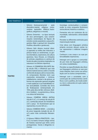 EIXO TEMÁTICO                                     CONTEÚDOS                               HABILIDADES

                                   -	 Gênero: Autossacramental – ação             -	 Investigar, contextualizar e compre-
                                      dramático-teatral, religiosa, renas-           ender as artes enquanto fenômeno
                                      centista (episódios bíblicos, haxio-           sóciocultural, histórico e estético;
                                      gráficos, alegóricos e morais);
                                                                                  - 	 Fomentar arte em contextos de co-
                                   -	 Gênero: Entremés – os tipos textuais            munidade, valorizando a diversidade
                                      de seus personagens, suas caracte-              cultural;
                                      rizações (estereótipos de figuras de
                                                                                  -	 Perceber os diferentes estímulos para
                                      estratos sociais populares), a pausa lin-
                                                                                     improvisação teatral;
                                      guística (fala) e gestual (em situações
                                      insólitas, absurdas e grotescas);           -	 Criar obras com linguagem artística
                                                                                     própria: escrever, dançar, cantar, to-
                                   -	 Gênero: Noh (drama musical clássi-
                                                                                     car, representar e elaborar imagens
                                      co japonês) os estilos das máscaras, a
                                                                                     visuais;
                                      pintura facial, as vestimentas, os ges-
                                      tos dramáticos, expressivos, da cultura     -	 Conhecer o seu corpo e as suas po-
                                      japonesa. Seus Deuses, as imitações            tencialidades expressivas;
                                      de animais, arquitetura e a pintura de      -	 Interagir com o grupo e a comunida-
                                      fundo do palco (cenários inspirados na         de por meio de linguagem artística,
                                      natureza e no folclore niponico);              em várias modalidades;
                                   -	 Gênero: A COMMEDIA DELL’ARTE (Itá-          -	 Perceber as especificidades das diver-
                                      lia século XVI), a influência que este         sas linguagens artísticas as suas pos-
                                      Gênero teatral exerceu sobre o mundo           síveis relações, bem como sua articu-
                                      conhecido da época até os nossos dias.         lação com os outros componentes;
                                      As composições literárias (com suas
     Teatro                                                                       -	 Interagir com a sociedade, com a
                                      expressões extraverbais = mímicas,
                                      malabarismo, caretas) e de pintura, as         construção de conhecimentos cientí-
                                      formas de expressão gestual (singelas          ficos e com a política, de modo estéti-
                                      e meio apáticas) e sua teatralidade so-        co, isto é, colocando em ação razão e
                                      bre textualidade. Comédia dos Erros            sensibilidade;
                                      de Shakespeare reinterpretada em
                                      1954, pela obra de Ben Johnson, Moli-
                                      ére e Goldoni - na pantomima, a farsa,
                                      e as obras de fantoches;
                                   -	 Gênero: COMÉDIA GREGA ANTIGA
                                      (século V a.C. e o começo do século IV
                                      a.C), conhecida através de Aristófanes
                                      com a peça: Os Acarneneses que se
                                      representou no ano 425 a.C.;
                                   -	 Gênero: COMÉDIA NOVA – a temática
                                      do amor (segunda metade do séc. IV
                                      a.C); autor mais conhecido: Menean-
                                      dro;
                                   -	 O Gênero: FÁBULA PRAETEXTA – (séc.
                                      II a.C) no teatro romano antigo: temas
                                      de história nacional que tinha como
                                      protagonistas herois e dirigentes ro-
                                      manos;



82      GOVERNO DO ESTADO DE RONDÔNIA - SECRETARIA DE ESTADO DA EDUCAÇÃO
 