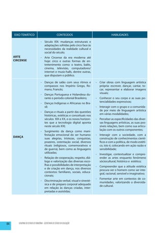 EIXO TEMÁTICO                                      CONTEÚDOS                            HABILIDADES

                                   -	 Século XIX: mudanças estruturais e
                                      adaptações sofridas pelo circo face às
                                      necessidades da realidade cultural e
                                      social do século;
     Arte                          -	 Arte Circense da era moderna até
     Circense                         hoje: circo e outras formas de en-
                                      tretenimento como: o teatro, balés,
                                      cinema, televisão, computadores/
                                      internet e music-halls, dentre outras,
                                      que disputam o público.

                                   -	 Danças de salão com seus ritmos e         -	 Criar obras com linguagem artística
                                      compassos nos Império Grego, Ro-             própria: escrever, dançar, cantar, to-
                                      mano, Francês;                               car, representar e elaborar imagens
                                                                                   visuais;
                                   -	 Danças Portuguesa e Holandesa du-
                                      rante o período colonial Brasileiro;      -	 Conhecer o seu corpo e as suas po-
                                                                                   tencialidades expressivas;
                                   -	 Danças Indígenas e Africanas no Bra-
                                      sil;                                      -	 Interagir com o grupo e a comunida-
                                                                                   de por meio de linguagem artística
                                   -	 Danças e rituais a partir das questões
                                                                                   em várias modalidades;
                                      históricas, estéticas e conceituais nos
                                      séculos XIX e XX, e os novos horizon-     -	 Perceber as especificidades das diver-
                                      tes que a tecnologia digital aponta          sas linguagens artísticas, as suas pos-
                                      neste século XXI;                            síveis relações, bem como sua articu-
                                                                                   lação com os outros componentes;
                                   -	 Surgimento da dança como mani-
                                      festação emocional do ser humano:         -	 Interagir com a sociedade, com a
     Dança
                                      suas alegrias, tristezas, conquistas,        construção de conhecimentos cientí-
                                      prazeres, ostentação social, diversos        ficos e com a política, de modo estéti-
                                      rituais (religiosos, comemorativos e         co, isto é, colocando em ação razão e
                                      de guerra), bem como as linguagens           sensibilidade;
                                      utilizadas;
                                                                                -	 Investigar, contextualizar e compre-
                                   -	 Relação de cooperação, respeito, diá-        ender as artes enquanto fenômeno
                                      logo e valorização das diversas esco-        sóciocultural, histórico e estético;
                                      lhas e possibilidades de interpretação
                                                                                -	 Compreender que a atitude estética
                                      e de criação em dança, nos diversos
                                                                                   procura ver o homem como ser inte-
                                      contextos: familiares, sociais, educa-
                                                                                   gral, racional, sensível e imaginativo;
                                      cionais;
                                                                                -	 Fomentar arte em contextos de co-
                                   -	 Discriminação verbal, visual e sinesté-
                                                                                   munidades, valorizando a diversida-
                                      sica e de preparo corporal adequado
                                                                                   de cultural.
                                      em relação às danças criadas, inter-
                                      pretadas e assistidas;




84      GOVERNO DO ESTADO DE RONDÔNIA - SECRETARIA DE ESTADO DA EDUCAÇÃO
 