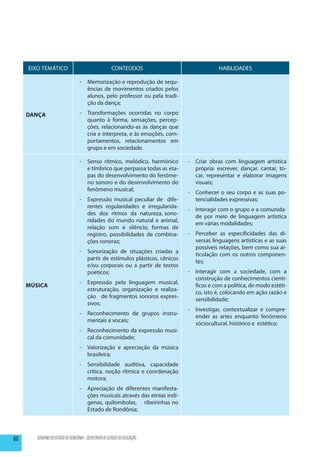 EIXO TEMÁTICO                                      CONTEÚDOS                           HABILIDADES

                                   -	 Memorização e reprodução de sequ-
                                      ências de movimentos criados pelos
                                      alunos, pelo professor ou pela tradi-
                                      ção da dança;

     Dança                         -	 Transformações ocorridas no corpo
                                      quanto à forma, sensações, percep-
                                      ções, relacionando-as às danças que
                                      cria e interpreta, e às emoções, com-
                                      portamentos, relacionamentos em
                                      grupo e em sociedade.

                                   -	 Senso rítmico, melódico, harmônico       -	 Criar obras com linguagem artística
                                      e tímbrico que perpassa todas as eta-       própria: escrever, dançar, cantar, to-
                                      pas do desenvolvimento do fenôme-           car, representar e elaborar imagens
                                      no sonoro e do desenvolvimento do           visuais;
                                      fenômeno musical;
                                                                               -	 Conhecer o seu corpo e as suas po-
                                   -	 Expressão musical peculiar de dife-         tencialidades expressivas;
                                      rentes regularidades e irregularida-
                                                                               -	 Interagir com o grupo e a comunida-
                                      des dos ritmos da natureza, sono-
                                                                                  de por meio de linguagem artística
                                      ridades do mundo natural e animal,
                                                                                  em várias modalidades;
                                      relação som e silêncio, formas de
                                      registro, possibilidades de combina-     -	 Perceber as especificidades das di-
                                      ções sonoras;                               versas linguagens artísticas e as suas
                                                                                  possíveis relações, bem como sua ar-
                                   -	 Sonorização de situações criadas a
                                                                                  ticulação com os outros componen-
                                      partir de estímulos plásticos, cênicos
                                                                                  tes;
                                      e/ou corporais ou a partir de textos
                                      poéticos;                                -	 Interagir com a sociedade, com a
                                                                                  construção de conhecimentos cientí-
                                   -	 Expressão pela linguagem musical,
     Música                                                                       ficos e com a política, de modo estéti-
                                      estruturação, organização e realiza-
                                                                                  co, isto é, colocando em ação razão e
                                      ção de fragmentos sonoros expres-
                                                                                  sensibilidade;
                                      sivos;
                                                                               -	 Investigar, contextualizar e compre-
                                   -	 Reconhecimento de grupos instru-
                                                                                  ender as artes enquanto fenômeno
                                      mentais e vocais;
                                                                                  sóciocultural, histórico e estético;
                                   -	 Reconhecimento da expressão musi-
                                      cal da comunidade;
                                   -	 Valorização e apreciação da música
                                      brasileira;
                                   -	 Sensibilidade auditiva, capacidade
                                      crítica, noção rítmica e coordenação
                                      motora;
                                   -	 Apreciação de diferentes manifesta-
                                      ções musicais através das etnias indí-
                                      genas, quilombolas, ribeirinhas no
                                      Estado de Rondônia;




86      GOVERNO DO ESTADO DE RONDÔNIA - SECRETARIA DE ESTADO DA EDUCAÇÃO
 