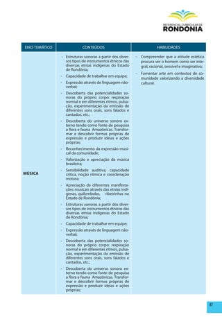 EIXO TEMÁTICO               CONTEÚDOS                                  HABILIDADES

                - Estruturas sonoras a partir dos diver-   - Compreender que a atitude estética
                  sos tipos de instrumentos étnicos das      procura ver o homem como ser inte-
                  diversas etnias indígenas do Estado        gral, racional, sensível e imaginativo;
                  de Rondônia;
                                                           - Fomentar arte em contextos de co-
                - Capacidade de trabalhar em equipe;
                                                             munidade valorizando a diversidade
                - Expressão através de linguagem não-        cultural.
                  verbal;
                - Descoberta das potencialidades so-
                  noras do próprio corpo: respiração
                  normal e em diferentes ritmos, pulsa-
                  ção, experimentação da emissão de
                  diferentes sons orais, sons falados e
                  cantados, etc.;
                - Descoberta do universo sonoro ex-
                  terno tendo como fonte de pesquisa
                  a flora e fauna Amazônicas. Transfor-
                  mar e descobrir formas próprias de
                  expressão e produzir ideias e ações
                  próprias;
                - Reconhecimento da expressão musi-
                  cal da comunidade;
                - Valorização e apreciação da música
                  brasileira;
                - Sensibilidade auditiva, capacidade
mÚSICA            crítica, noção rítmica e coordenação
                  motora;
                - Apreciação de diferentes manifesta-
                  ções musicais através das etnias indí-
                  genas, quilombolas, ribeirinhas no
                  Estado de Rondônia;
                - Estruturas sonoras a partir dos diver-
                  sos tipos de instrumentos étnicos das
                  diversas etnias indígenas do Estado
                  de Rondônia;
                - Capacidade de trabalhar em equipe;
                - Expressão através de linguagem não-
                  verbal;
                - Descoberta das potencialidades so-
                  noras do próprio corpo: respiração
                  normal e em diferentes ritmos, pulsa-
                  ção, experimentação da emissão de
                  diferentes sons orais, sons falados e
                  cantados, etc.;
                - Descoberta do universo sonoro ex-
                  terno tendo como fonte de pesquisa
                  a flora e fauna Amazônicas. Transfor-
                  mar e descobrir formas próprias de
                  expressão e produzir ideias e ações
                  próprias;


                                                                                                       87
 