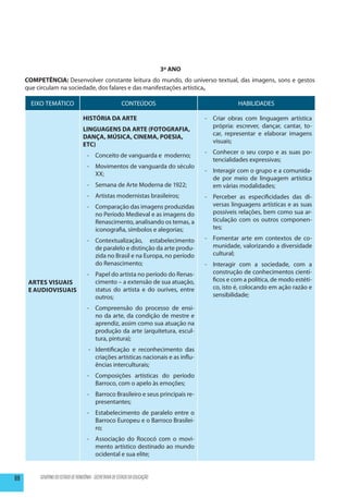 3º ANO
     COMPETÊNCIA: Desenvolver constante leitura do mundo, do universo textual, das imagens, sons e gestos
     que circulam na sociedade, dos falares e das manifestações artística.

       EIXO TEMÁTICO                                      CONTEÚDOS                                HABILIDADES

                                   HISTÓRIA DA ARTE                                   - 	 Criar obras com linguagem artística
                                                                                          própria: escrever, dançar, cantar, to-
                                   LINGUAGENS DA ARTE (FOTOGRAFIA,
                                                                                          car, representar e elaborar imagens
                                   DANÇA, MÚSICA, CINEMA, POESIA,
                                                                                          visuais;
                                   ETC)
                                                                                      -	 Conhecer o seu corpo e as suas po-
                                     - 	 Conceito de vanguarda e moderno;
                                                                                         tencialidades expressivas;
                                     - 	 Movimentos de vanguarda do século
                                                                                      - 	 Interagir com o grupo e a comunida-
                                         XX;
                                                                                          de por meio de linguagem artística
                                     - 	 Semana de Arte Moderna de 1922;                  em várias modalidades;
                                     - 	 Artistas modernistas brasileiros;            - 	 Perceber as especificidades das di-
                                     -	 Comparação das imagens produzidas                 versas linguagens artísticas e as suas
                                        no Período Medieval e as imagens do               possíveis relações, bem como sua ar-
                                        Renascimento, analisando os temas, a              ticulação com os outros componen-
                                        iconografia, símbolos e alegorias;                tes;

                                     -	Contextualização, estabelecimento              -	 Fomentar arte em contextos de co-
                                       de paralelo e distinção da arte produ-            munidade, valorizando a diversidade
                                       zida no Brasil e na Europa, no período            cultural;
                                       do Renascimento;                               -	 Interagir com a sociedade, com a
                                     -	 Papel do artista no período do Renas-            construção de conhecimentos cientí-
      Artes Visuais                     cimento – a extensão de sua atuação,             ficos e com a política, de modo estéti-
      e Audiovisuais                    status do artista e do ourives, entre            co, isto é, colocando em ação razão e
                                        outros;                                          sensibilidade;

                                     -	 Compreensão do processo de ensi-
                                        no da arte, da condição de mestre e
                                        aprendiz, assim como sua atuação na
                                        produção da arte (arquitetura, escul-
                                        tura, pintura);
                                      -	 Identificação e reconhecimento das
                                         criações artísticas nacionais e as influ-
                                         ências interculturais;
                                     -	 Composições artísticas do período
                                        Barroco, com o apelo às emoções;
                                     -	 Barroco Brasileiro e seus principais re-
                                        presentantes;
                                     -	 Estabelecimento de paralelo entre o
                                        Barroco Europeu e o Barroco Brasilei-
                                        ro;
                                     -	 Associação do Rococó com o movi-
                                        mento artístico destinado ao mundo
                                        ocidental e sua elite;


88        GOVERNO DO ESTADO DE RONDÔNIA - SECRETARIA DE ESTADO DA EDUCAÇÃO
 