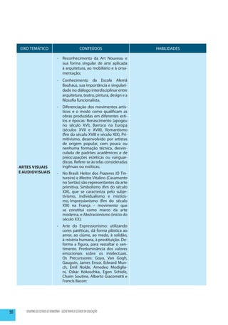 EIXO TEMÁTICO                                      CONTEÚDOS                HABILIDADES

                                   -	 Reconhecimento da Art Nouveau e
                                      sua forma singular de arte aplicada
                                      à arquitetura, ao mobiliário e à orna-
                                      mentação;
                                   -	Conhecimento da Escola Alemã
                                     Bauhaus, sua importância e singulari-
                                     dade no diálogo interdisciplinar entre
                                     arquitetura, teatro, pintura, design e a
                                     filosofia funcionalista.
                                   -	 Diferenciação dos movimentos artís-
                                      ticos e o modo como qualificam as
                                      obras produzidas em diferentes esti-
                                      los e épocas: Renascimento (apogeu
                                      no século XVI), Barroco na Europa
                                      (séculos XVII e XVIII), Romantismo
                                      (fim do século XVIII e século XIX), Pri-
                                      mitivismo, desenvolvido por artistas
                                      de origem popular, com pouca ou
                                      nenhuma formação técnica, desvin-
                                      culada de padrões acadêmicos e de
                                      preocupações estéticas ou vanguar-
                                      distas. Refere-se às telas consideradas
     Artes Visuais                    ingênuas ou exóticas;
     e Audiovisuais                -	 No Brasil: Heitor dos Prazeres (O Tin-
                                      tureiro) e Mestre Vitalino (Casamento
                                      no Sertão) são representantes da arte
                                      primitiva, Simbolismo (fim do século
                                      XIX), que se caracteriza pelo subje-
                                      tivismo, individualismo e misticis-
                                      mo, Impressionismo (fim do século
                                      XIX) na França – movimento que
                                      se constitui como marco da arte
                                      moderna, e Abstracionismo (início do
                                      século XX);
                                   -	 Arte do Expressionismo: utilizando
                                      cores patéticas, dá forma plástica ao
                                      amor, ao ciúme, ao medo, à solidão,
                                      à miséria humana, à prostituição. De-
                                      forma a figura, para ressaltar o sen-
                                      timento. Predominância dos valores
                                      emocionais sobre os intelectuais.
                                      Os Precurssores: Goya, Van Gogh,
                                      Gauguin, James Ensor, Edward Mun-
                                      ch, Emil Nolde, Amedeo Modiglia-
                                      ni, Oskar Kokoschka, Egon Schiele,
                                      Chaim Soutine, Alberto Giacometti e
                                      Francis Bacon;




90      GOVERNO DO ESTADO DE RONDÔNIA - SECRETARIA DE ESTADO DA EDUCAÇÃO
 