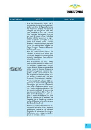 EIXO TEMÁTICO                 CONTEÚDOS                       HABILIDADES

                 - Arte do Cubismo (de 1908 a 1915):
                   técnicas das formas geométricas apli-
                   cadas nas obras de figuras humanas,
                   no desenho e pintura, no recorte e
                   colagem, na imitação de fotos. Ori-
                   gem histórica na obra de Cézanne,
                   com presença da natureza figurada
                   por meio de cones, esferas e cilindros.
                   Outros cubistas passaram a repre-
                   sentar os objetos com todas as suas
                   partes num mesmo plano. Cubismo
                   Analítico, Cubismo Sintético. Principais
                   obras: Les Demoiselles d’Avignon, de
                   Pablo Picasso, e Casas em L’Estaque,
                   de Georges Braque;
                 - Arte do Abstracionismo: técnica de
                   desenho e pintura com linhas, pla-
                   nos, cores; significados, sentimentos e
                   emoções trabalhados. Cores e formas
                   criadas livremente;
                 - Arte do Dadaísmo (de 1910 a 1920),
                   seus estilos e elementos: revolucioná-
                   rio, anárquico e anticapitalista; empre-
ARTES VISUAIS      go do absurdo, do sarcasmo, da sátira
                   crítica e uso de diversas linguagens,
E AUDIOVISUAIS
                   como pintura, poesia, escultura, foto-
                   grafia e teatro. Destacam-se os artis-
                   tas: Hugo Ball, Hans Arp, Francis Pica-
                   bia, Marcel Duchamp, Max Ernst, Kurt
                   Schwitters, George Grosz e Man Ray;
                 - Arte Surrealista (Década de 1920): ex-
                   ploração do inconsciente e produção
                   de imagens que não são controladas
                   pela razão. Associações irreais, bizar-
                   ras e provocativas. Rompimento com
                   as noções tradicionais de perspectiva
                   e proporcionalidade. Obras: Auto-Re-
                   trato com Sete Dedos, de Marc Cha-
                   gall; O Carnaval do Arlequim, de Joan
                   Miró; A Persistência da Memória, de
                   Salvador Dalí; A Traição das Imagens,
                   de René Magritte; e Uma Semana de
                   Bondade, de Max Ernst;
                 - Arte do Fauvismo (1905): impulsos ins-
                   tintivos ou sensações vitais e primárias
                   sobressaem na criação das técnicas.
                   Expressão de sensações elementares
                   de formas e cores mais primárias. Em-
                   prego da emoção x razão;




                                                                            91
 