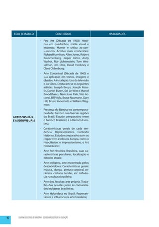EIXO TEMÁTICO                                      CONTEÚDOS               HABILIDADES

                                   -	 Pop Art (Década de 1950): histó-
                                      rias em quadrinhos, mídia visual e
                                      impressa. Humor e crítica ao con-
                                      sumismo. Artistas mais conhecidos:
                                      Richard Hamilton, Allen Jones, Robert
                                      Rauschenberg, Jasper Johns, Andy
                                      Warhol, Roy Lichtenstein, Tom Wes-
                                      selman, Jim Dine, David Hockney e
                                      Claes Oldenburg;
                                   -	 Arte Conceitual (Década de 1960) e
                                      sua aplicação em textos, imagens e
                                      objetos. A instalação. Uso da televisão
                                      e do vídeo. Destacam-se os seguintes
                                      artistas: Joseph Beuys, Joseph Kosu-
                                      th, Daniel Buren, Sol Le-Witt e Marcel
                                      Broodthaers, Nam June Paik, Vito Ac-
                                      conci, Bill Viola, Bruce Naumann, Gary
                                      Hill, Bruce Yonemoto e William Weg-
                                      man;
                                   -	 Presença do Barroco na contempora-
                                      neidade. Barroco nas diversas regiões
     Artes Visuais                    do Brasil. Estudo comparativo entre
     e Audiovisuais                   o Barroco Brasileiro e o Barroco Euro-
                                      peu;
                                   -	 Características gerais de cada ten-
                                      dência. Representantes. Contexto
                                      histórico. Estudo comparativo com os
                                      respectivos estilos na Europa, como o
                                      Neoclássico, o Impressionismo, o Art
                                      Nouveau etc;
                                   -	 Arte Pré-Histórica Brasileira, suas ca-
                                      racterísticas peculiares, localização e
                                      estudos atuais;
                                   -	 Arte Indígena, arte encontrada pelos
                                      descobridores. Características gerais:
                                      música, dança, pintura corporal, ce-
                                      râmica, cestaria, lendas, etc. Influên-
                                      cia na cultura brasileira;
                                   -	 Arte dos Jesuítas: arte própria. Traba-
                                      lho dos Jesuítas junto às comunida-
                                      des indígenas brasileiras;
                                   -	 Arte Holandesa no Brasil: Represen-
                                      tantes e influência na arte brasileira;




92      GOVERNO DO ESTADO DE RONDÔNIA - SECRETARIA DE ESTADO DA EDUCAÇÃO
 