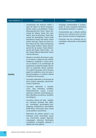 EIXO TEMÁTICO                                      CONTEÚDOS                               HABILIDADES

                                   -	 Comparação dos diversos estilos e            -	 Investigar, contextualizar e compre-
                                      tipos de teatro no Brasil compreen-             ender as artes enquanto fenômeno
                                      dendo: estilo Luso-Brasileiro (Teatro           sóciocultural, histórico e estético;
                                      Municipal de Ouro Preto, Teatro Mu-
                                                                                   -	 Compreender que a atitude estética
                                      nicipal de Sabará, Teatro São João,
                                                                                      procura ver o homem como ser inte-
                                      Teatro Sete de Setembro, Teatro Mu-
                                                                                      gral, racional, sensível e imaginativo;
                                      nicipal de Pirenópolis), Teatro Estilo
                                      Neoclássico (Teatro São Pedro, Teatro        -	 Fomentar arte em contextos de co-
                                      Arthur Azevedo, Teatro de Santa Isa-            munidade, valorizando a diversidade
                                      bel, Teatro da Paz, Teatro Amazonas),           cultural.
                                      Teatro Estilo Eclético (Teatro Munici-
                                      pal do Rio de Janeiro, Teatro Munici-
                                      pal de São Paulo), Teatro Estilo – Jar-
                                      dim (Teatro Alberto Maranhão, Teatro
                                      José de Alencar);
                                   -	 Noções e conceitos de tempo e espa-
                                      ço no teatro, o papel do ator, diretor,
                                      audiência, cenógrafo e outros técni-
                                      cos na história e na constituição do
                                      espetáculo; o papel dos jogos dramá-
                                      ticos na expressão cênica; autoesti-
                                      ma, espírito de grupo, ritmo da peça,
                                      papel da audiência, tema da peça e
     Teatro                           das personagens, o contexto cultural
                                      e histórico de uma peça;
                                   -	 Conceitos referentes à construção do
                                      texto teatral: exposição, desenvolvi-
                                      mento e desfecho;
                                   -	 Conceitos referentes à tese/dis-
                                      curso, ação dramática (conflitos,
                                      relacionamentos, causas e conse-
                                      quências, contexto sociocultural, po-
                                      lítico, filosófico, econômico, científico,
                                      tecnológico);
                                   -	 Conceitos: planos de ação (realida-
                                      de, memória, fantasia); fala (diálo-
                                      go, monólogo); personagens (pro-
                                      tagonista, antagonista e secundário),
                                      perfil (físico, emocional, ético, moral,
                                      social, político, econômico);
                                   -	 Elementos da estética teatral e sua
                                      interação numa encenação: corpo,
                                      voz, movimento, espaço, figurinos,
                                      maquiagem, máscaras, iluminação,
                                      sonoplastia, cenografia, adereços e
                                      objetos de cena, palavra;



94      GOVERNO DO ESTADO DE RONDÔNIA - SECRETARIA DE ESTADO DA EDUCAÇÃO
 