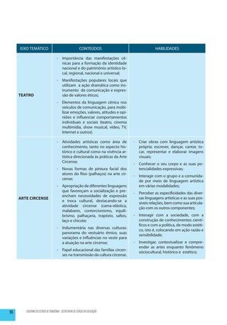 EIXO TEMÁTICO                                      CONTEÚDOS                            HABILIDADES

                                   -	 Importância das manifestações cê-
                                      nicas para a formação da identidade
                                      nacional e do patrimônio artístico lo-
                                      cal, regional, nacional e universal;
                                   -	 Manifestações populares locais que
                                      utilizam a ação dramática como ins-
                                      trumento de comunicação e expres-
     Teatro                           são de valores éticos;
                                   -	 Elementos da linguagem cênica nos
                                      veículos de comunicação, para mobi-
                                      lizar emoções, valores, atitudes e opi-
                                      niões e influenciar comportamentos
                                      individuais e sociais (teatro, cinema
                                      multimídia, show musical, vídeo, TV,
                                      Internet e outros).

                                   -	 Atividades artísticas como área de        -	 Criar obras com linguagem artística
                                      conhecimento, tanto no aspecto his-          própria: escrever, dançar, cantar, to-
                                      tórico e cultural como na vivência ar-       car, representar e elaborar imagens
                                      tística direcionada às práticas da Arte      visuais;
                                      Circense;
                                                                                -	 Conhecer o seu corpo e as suas po-
                                   -	 Novas formas de pintura facial dos           tencialidades expressivas;
                                      atores do Riso (palhaços) na arte cir-
                                                                                -	 Interagir com o grupo e a comunida-
                                      cense;
                                                                                   de por meio de linguagem artística
                                   -	 Apropriação de diferentes linguagens         em várias modalidades;
                                      que favoreçam a socialização e pre-
                                                                                -	 Perceber as especificidades das diver-
                                      encham necessidades de expressão
     Arte Circense                                                                 sas linguagens artísticas e as suas pos-
                                      e troca cultural, destacando-se a
                                                                                   síveis relações, bem como sua articula-
                                      atividade circense (cama-elástica,
                                                                                   ção com os outros componentes;
                                      malabares, contorcionismo, equili-
                                      brismo, palhaçaria, trapézio, saltos,     -	 Interagir com a sociedade, com a
                                      laço e chicote;                              construção de conhecimentos cientí-
                                                                                   ficos e com a política, de modo estéti-
                                   -	 Indumentária nas diversas culturas:
                                                                                   co, isto é, colocando em ação razão e
                                      panorama do vestuário étnico, suas
                                                                                   sensibilidade;
                                      variações e influências no vestir para
                                      a atuação na arte circense;               -	 Investigar, contextualizar e compre-
                                                                                   ender as artes enquanto fenômeno
                                   -	 Papel educacional das famílias circen-
                                                                                   sóciocultural, histórico e estético;
                                      ses na transmissão da cultura circense.




96      GOVERNO DO ESTADO DE RONDÔNIA - SECRETARIA DE ESTADO DA EDUCAÇÃO
 
