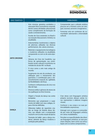 EIXO TEMÁTICO                CONTEÚDOS                                   HABILIDADES

                - Arte circense, ginástica acrobática e      - Compreender que a atitude estética
                  educação física (consciência corporal),      procura ver o homem como ser inte-
                  dentre outras atividades educacionais        gral, racional, sensível e imaginativo;
                  como complemento da formação da
                                                             - Fomentar arte em contextos de co-
                  saúde e entretenimento;
                                                               munidade valorizando a diversidade
                - Escolas de Circo existentes no Brasil e      cultural.
                  sua atuação Educacional e Artística na
                  atualidade;
                - Indumentárias (vestimentas e objetos
                  de adornos), utilizadas nas diversas
                  performances dos atores circenses;
                - Materiais e equipamento tecnológicos
                  e modernos utilizados na atualidade,
                  comparando-os com os de outra épo-
                  ca;
ARTE CIRCENSE
                - Gêneros do Circo de Cavalinho, sua
                  forma de apresentação, sua contri-
                  buição social, cultural e econômica na
                  metade do século XIX no Brasil;
                - O circo como a arte mais antiga do
                  mundo;
                - Surgimento da arte da acrobacia, sua
                  utilização para o treinamento dos
                  guerreiros, e contribuição para o de-
                  senvolvimento corporal, da agilidade,
                  da flexibilidade e da força;
                - Conhecer a infraestrutura do circo nos
                  dias de hoje;
                - Diversos estilos e gêneros de atores do
                  riso (palhaços) na Arte Circense.

                - Origem e função da dança nas cortes        - Criar obras com linguagem artística
                  europeias;                                   própria: escrever, dançar, cantar, to-
                                                               car, representar e elaborar imagens
                - Elementos que propiciaram o surgi-
                                                               visuais;
                  mento do ballet com seus códigos, re-
                  gras e formas definidas;                   - Conhecer o seu corpo e as suas po-
                                                               tencialidades expressivas;
                - Diferentes ballets de repertório cria-
DANÇA             dos ao longo da história dessa téc-        - Interagir com o grupo e a comunida-
                  nica, sua relação com a composição           de por meio de linguagem artística,
                  musical e com as artes visuais da época;     em várias modalidades;
                - Transição do ballet para a dança mo-       - Perceber as especificidades das diver-
                  derna, advento da dança moderna e            sas linguagens artísticas, as suas pos-
                  aceitação pelo público;                      síveis relações, bem como sua articu-
                                                               lação com os outros componentes;



                                                                                                         97
 