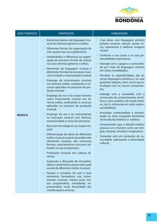 EIXO TEMÁTICO                CONTEÚDOS                                   HABILIDADES

                - Elementos básicos da linguagem mu-         - Criar obras com linguagem artística
                  sical nos diversos gêneros e estilos;        própria: escrever, dançar, cantar, to-
                                                               car, representar e elaborar imagens
                - Diferentes formas de organização do
                                                               visuais;
                  som quanto aos seus parâmetros;
                                                             - Conhecer o seu corpo e as suas po-
                - Similaridades e diferenças na organi-
                                                               tencialidades expressivas;
                  zação da estrutura formal da música
                  nos seus diversos gêneros e estilos;       - Interagir com o grupo e a comunida-
                                                               de por meio de linguagem artística
                - Elementos da linguagem musical e
                                                               em várias modalidades;
                  elementos formais da estrutura musi-
                  cal na criação e improvisação musical;     - Perceber as especificidades das di-
                                                               versas linguagens artísticas e as suas
                - Emprego de instrumentos musicais
                                                               possíveis relações, bem como sua ar-
                  nos diversos estilos, analisando os re-
                                                               ticulação com os outros componen-
                  cursos aplicados no processo de pro-
                                                               tes;
                  dução musical;
                                                             - Interagir com a sociedade, com a
                - Emprego da voz e do corpo humano
                                                               construção de conhecimentos cientí-
                  como instrumento musical nos di-
                                                               ficos e com a política, de modo estéti-
                  versos estilos, analisando os recursos
                                                               co, isto é, colocando em ação razão e
                  aplicados no processo de produção
                                                               sensibilidade;
                  musical;
                                                             - Investigar, contextualizar e compre-
mÚSICA          - Emprego da voz e ou instrumentos
                                                               ender as artes enquanto fenômeno
                  na execução musical com fluência,
                                                               sóciocultural, histórico e estético;
                  expressividade e senso de estrutura;
                                                             - Compreender que a atitude estética
                - Recursos tecnológicos na criação mu-
                                                               procura ver o homem como ser inte-
                  sical;
                                                               gral, racional, sensível e imaginativo;
                - Diferenciação de obras de diferentes
                                                             - Fomentar arte em contextos de co-
                  estilos musicais a partir da análise dos
                                                               munidade valorizando a diversidade
                  elementos musicais, das estruturas
                                                               cultural.
                  formais, características e recursos uti-
                  lizados na sua composição;
                - Produções musicais em culturas di-
                  versas;
                - Expressão e discussão de sensações,
                  ideias e sentimentos provocados pela
                  escuta de diferentes estilos musicais;
                - Noções e conceitos do som e seus
                  elementos formadores, voz, instru-
                  mentos musicais, música pura, mú-
                  sica programática, sonoplastia, ex-
                  pressividade vocal, diversidade das
                  manifestações sonoras;




                                                                                                         99
 