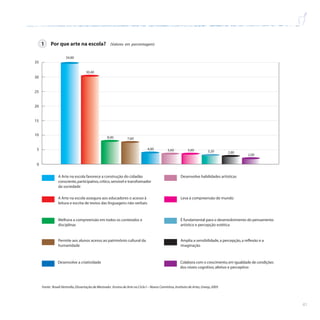 41
2,00
2,80
3,20
3,60
3,60
4,00
7,60
8,00
30,40
34,80
0
5
10
15
20
25
30
35
1 Por que arte na escola? (Valores em porcentagem)
A Arte na escola favorece a construção do cidadão
consciente,participativo,crítico,sensível e transformador
da sociedade
A Arte na escola assegura aos educadores o acesso à
leitura e escrita de textos das linguagens não-verbais
Melhora a compreensão em todos os conteúdos e
disciplinas
Permite aos alunos acesso ao patrimônio cultural da
humanidade
Desenvolve a criatividade
Desenvolve habilidades artísticas
Leva à compreensão de mundo
É fundamental para o desenvolvimento do pensamento
artístico e percepção estética
Amplia a sensibilidade,a percepção,a reflexão e a
imaginação
Colabora com o crescimento,em igualdade de condições
dos níveis cognitivo,afetivo e perceptivo
Fonte: Roseli Ventrella,Dissertação de Mestrado: Ensino de Arte no Ciclo I – Novos Caminhos,Instituto de Artes,Unesp,2005
 